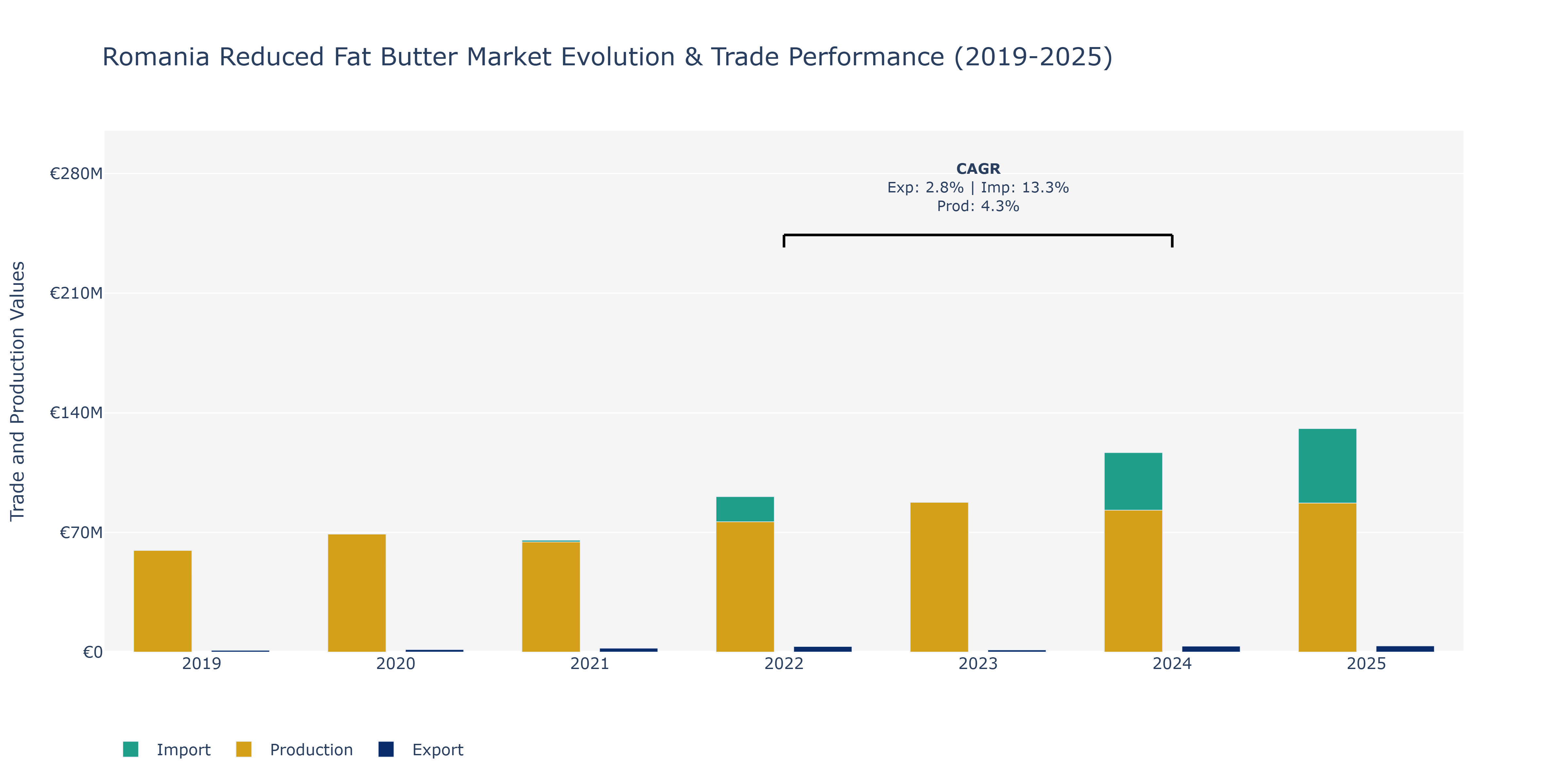 Romania Reduced Fat Butter Market: Production & Trade Performance (2019-2025)