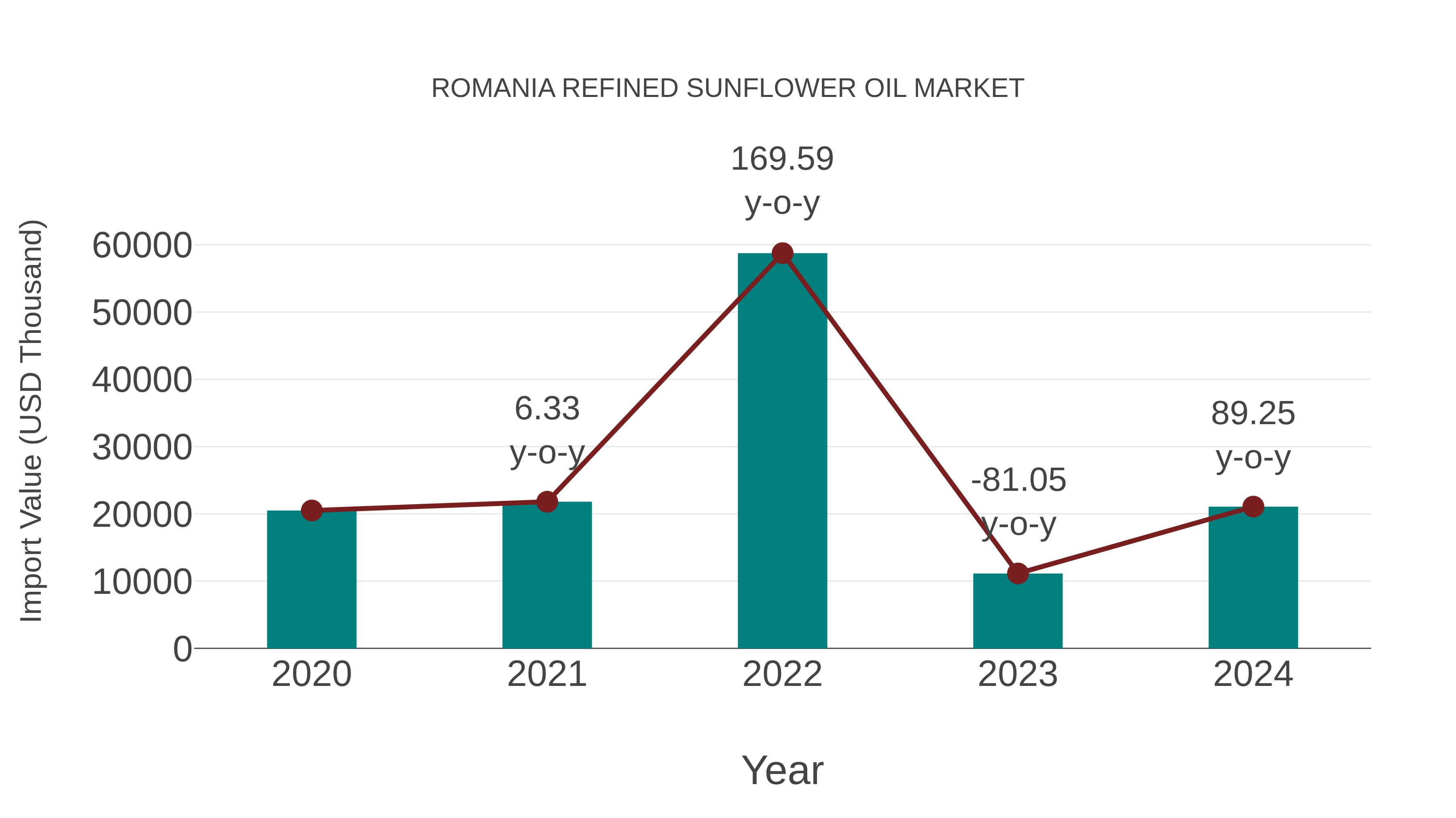 Romania Refined Sunflower Oil Market: Import Trend Analysis