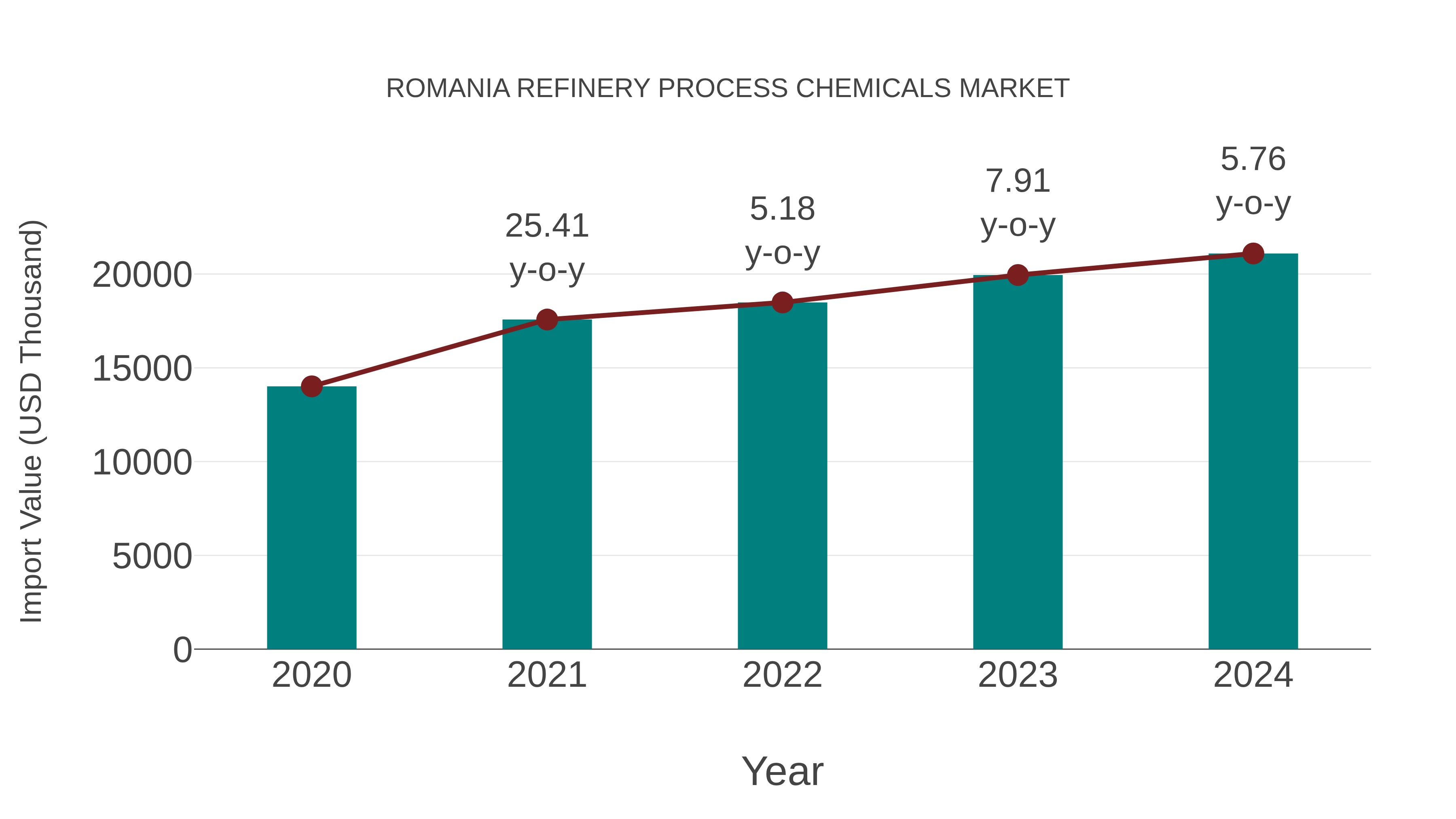 Romania Refinery Process Chemicals Market: Import Trend Analysis