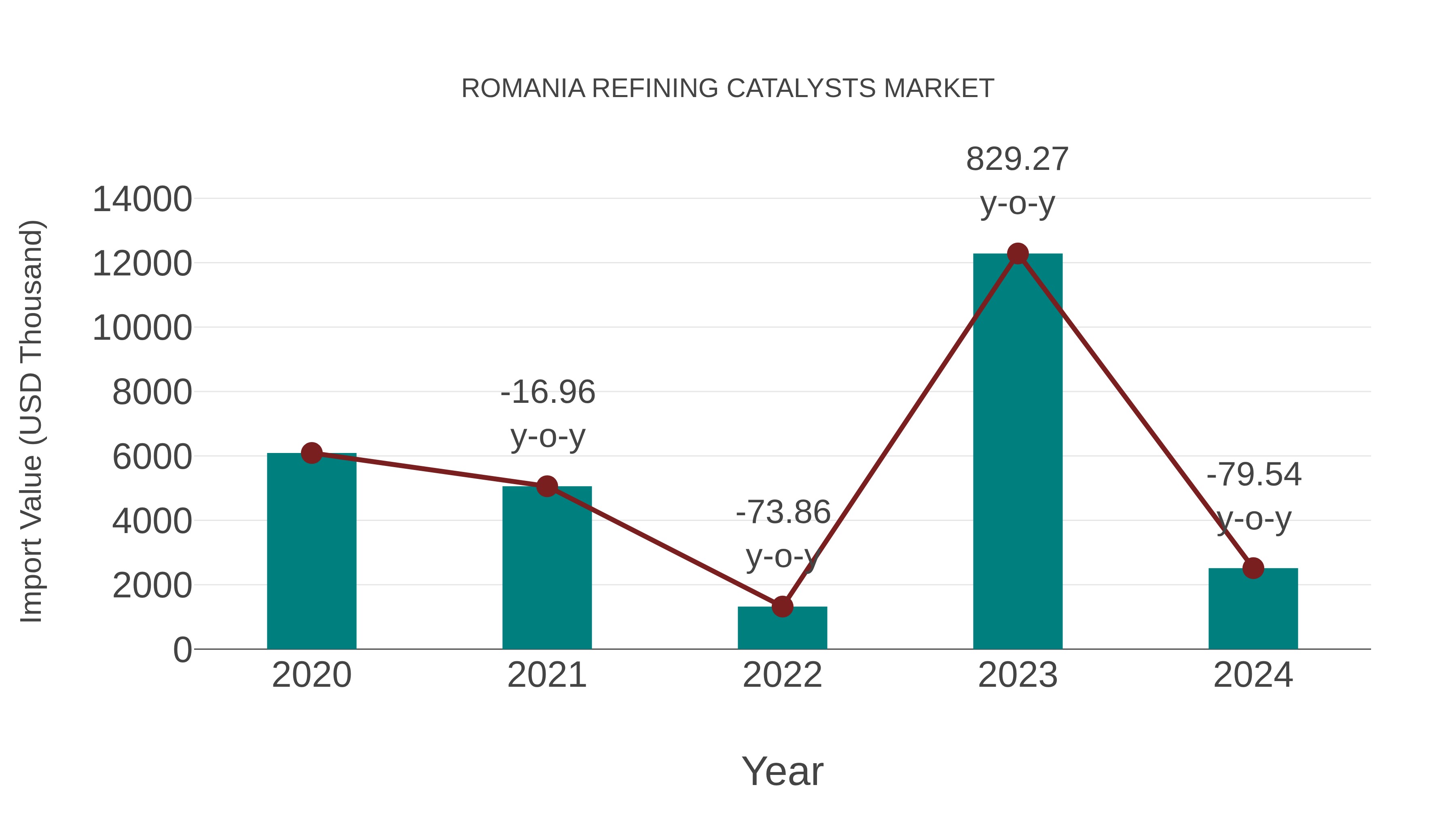  Romania Refining Catalysts Market: Import Trend Analysis