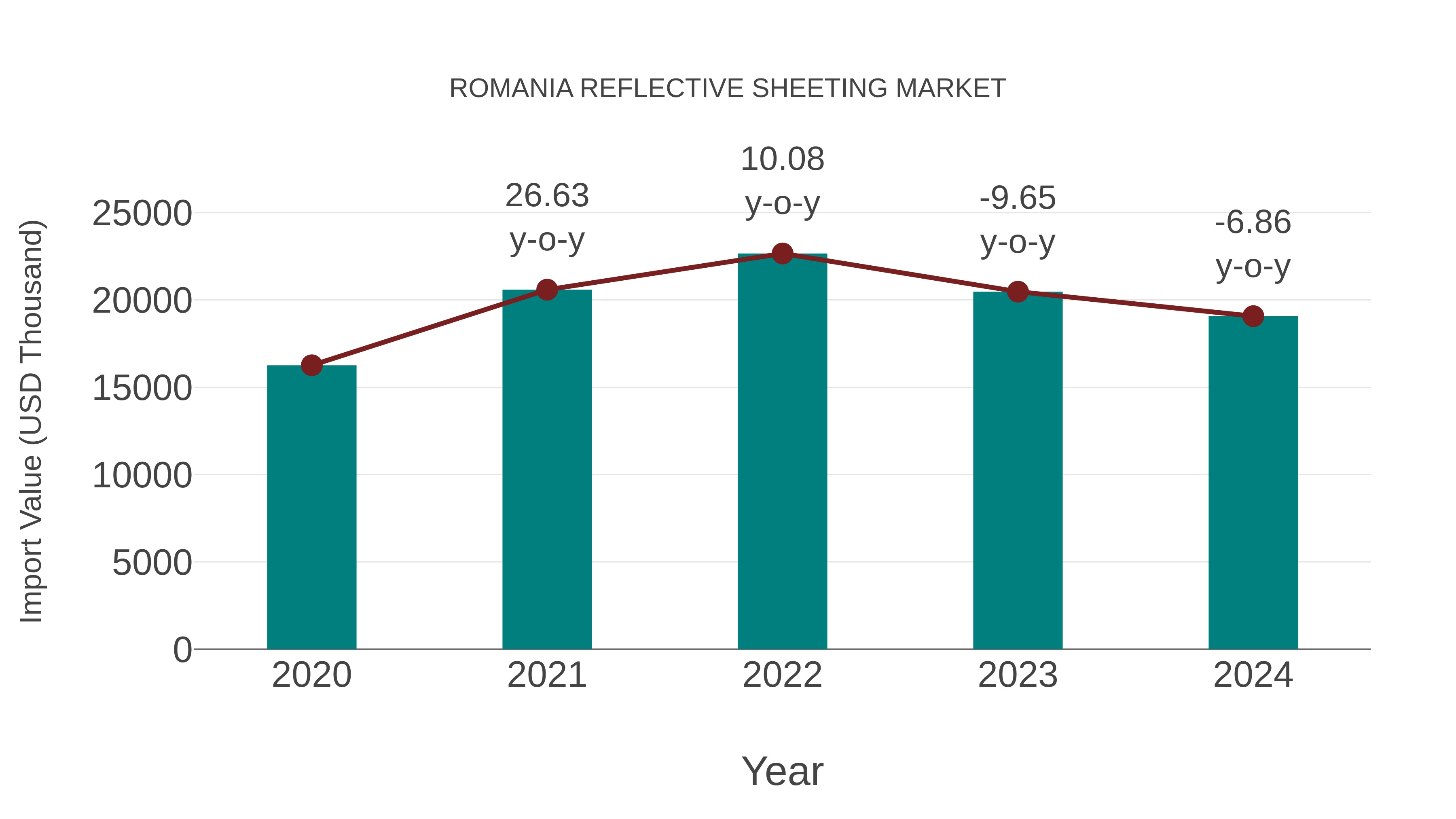  Romania Reflective Sheeting Market: Import Trend Analysis