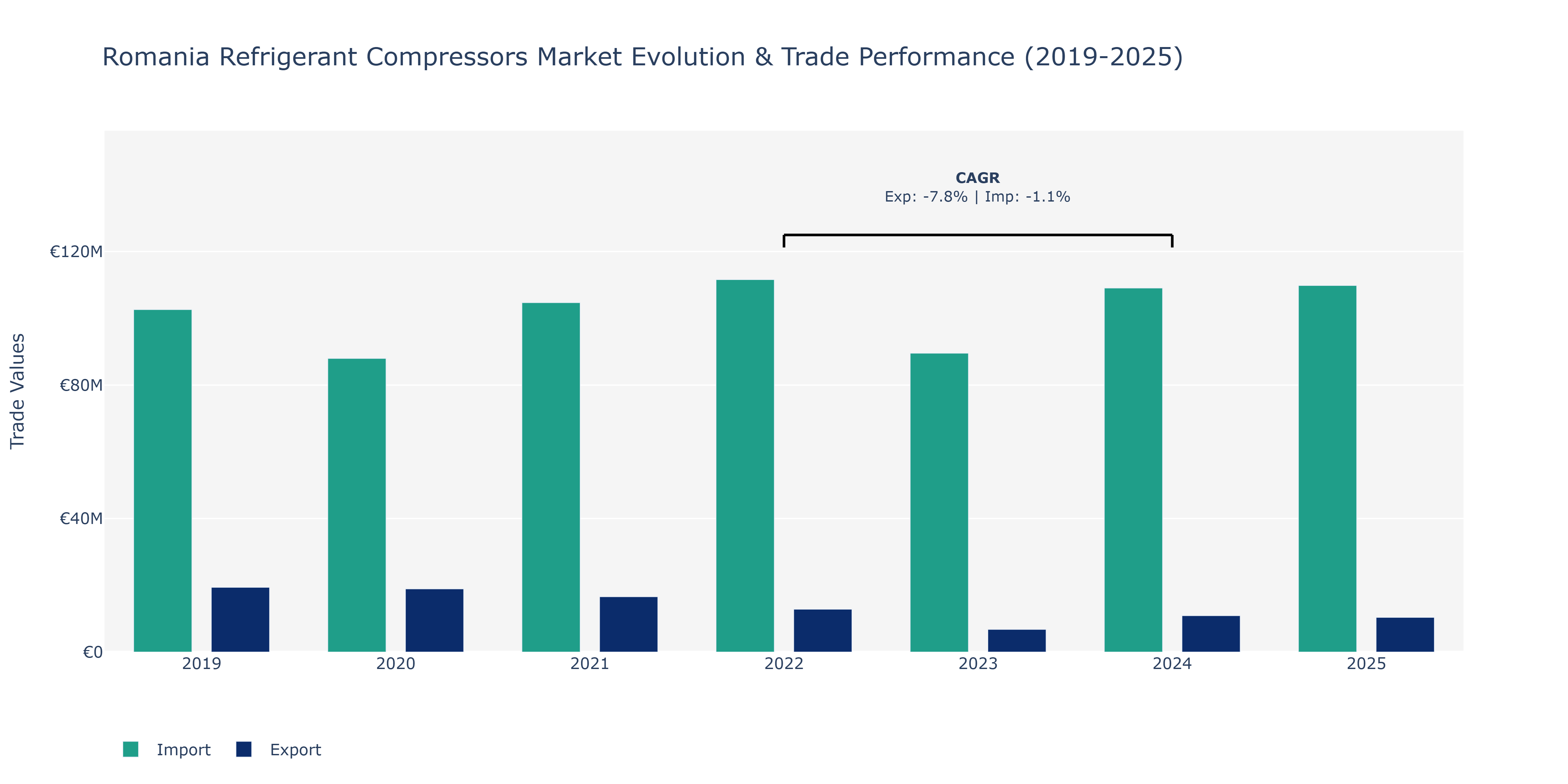 Romania Refrigerant Compressors Market: Production & Trade Performance (2019-2025)