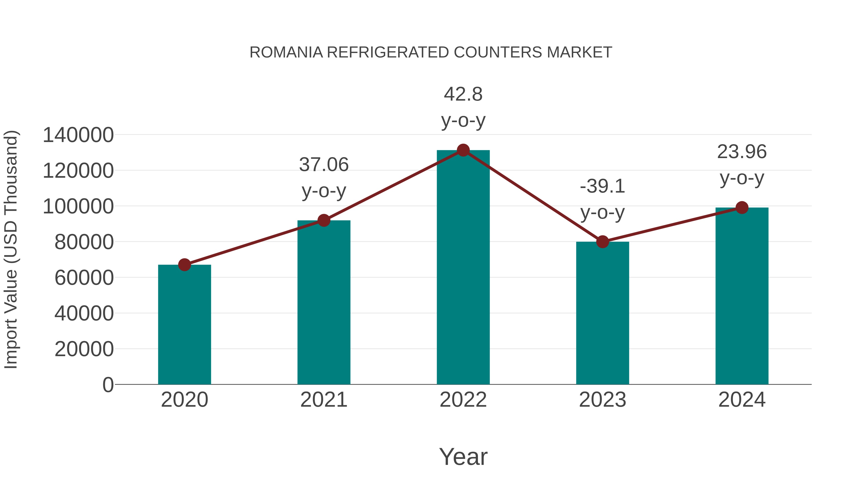  Romania Refrigerated Counters Market: Import Trend Analysis