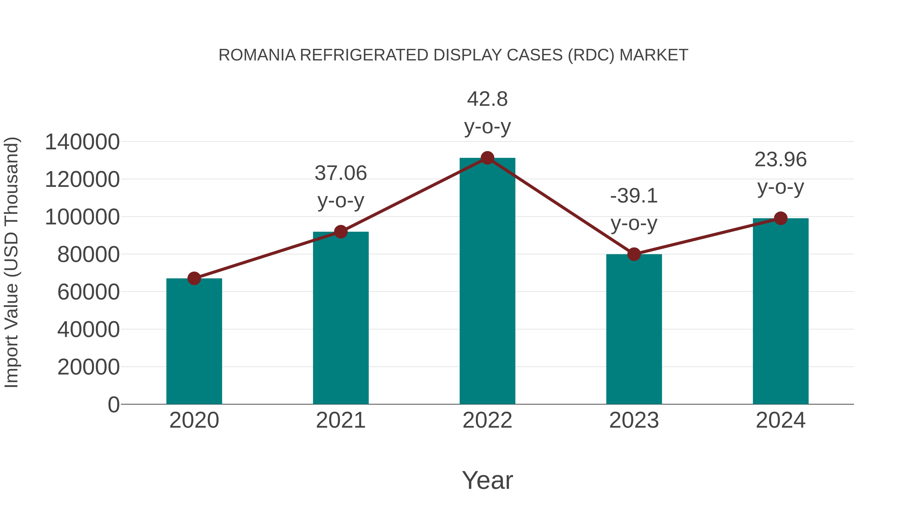  Romania Refrigerated Display Cases (Rdc) Market: Import Trend Analysis