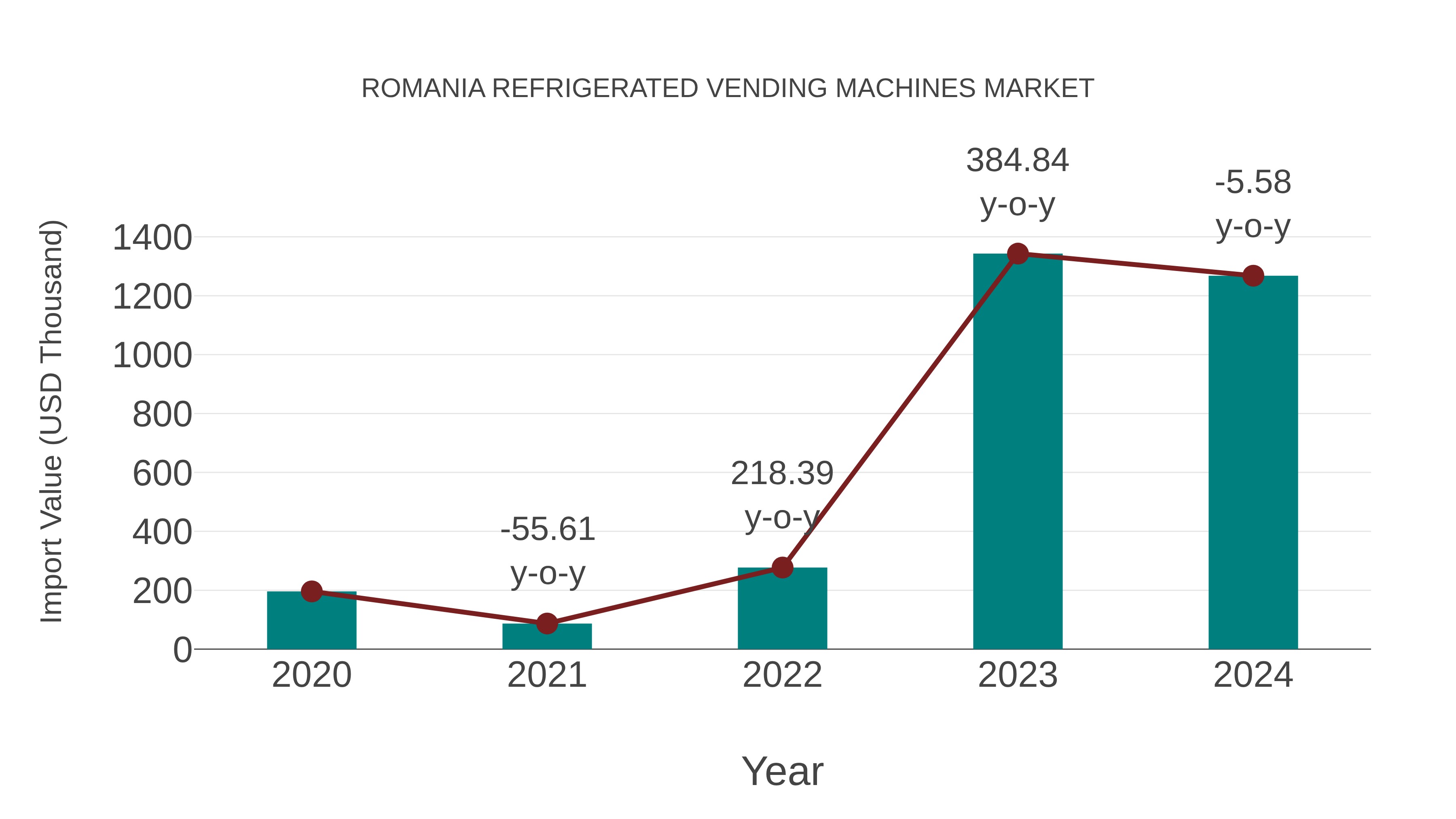  Romania Refrigerated Vending Machines Market: Import Trend Analysis
