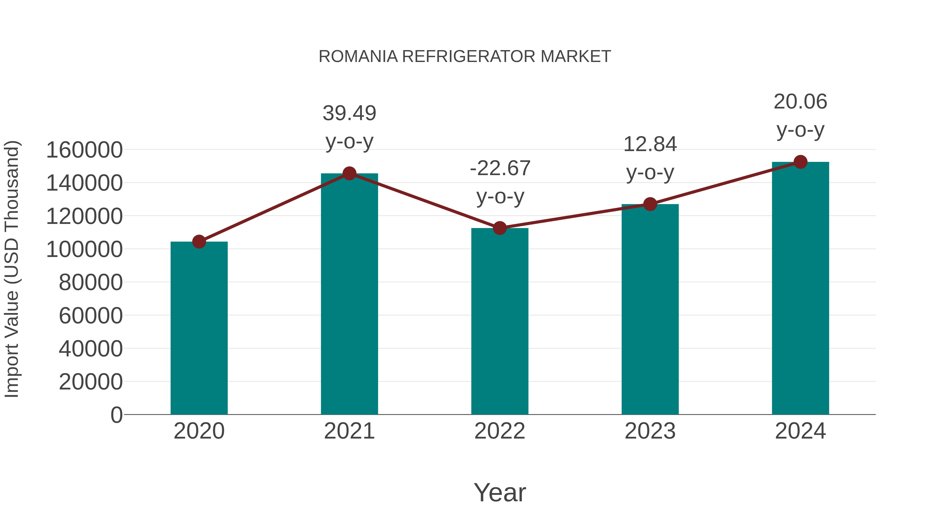 Romania Refrigerator Market: Import Trend Analysis