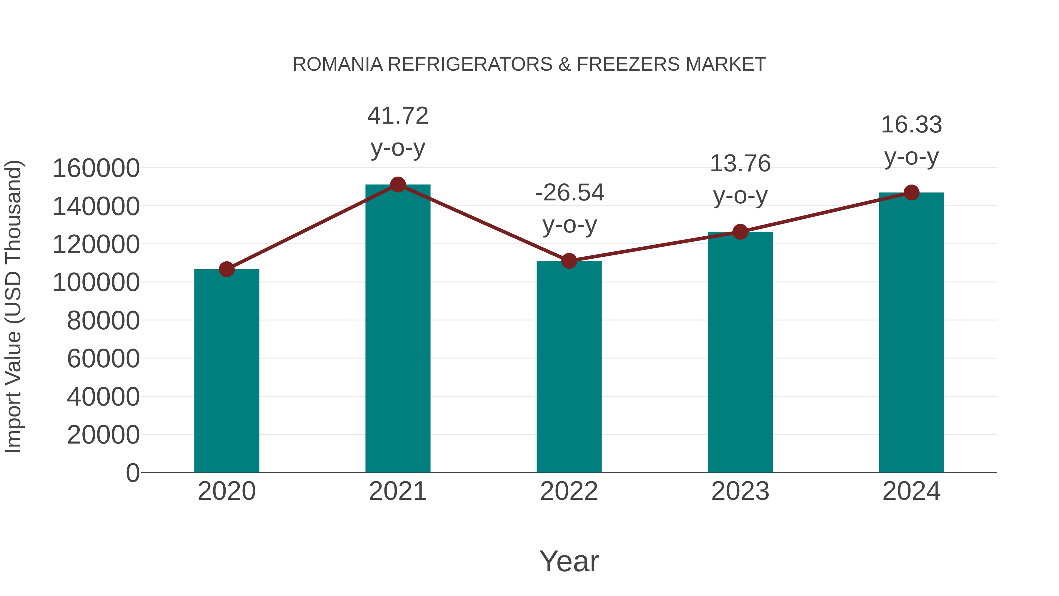  Romania Refrigerators & Freezers Market: Import Trend Analysis