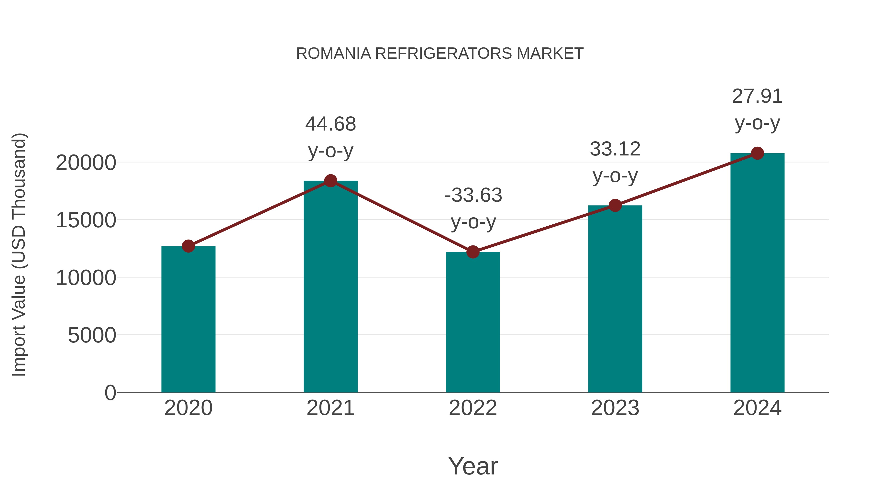  Romania Refrigerators Market: Import Trend Analysis