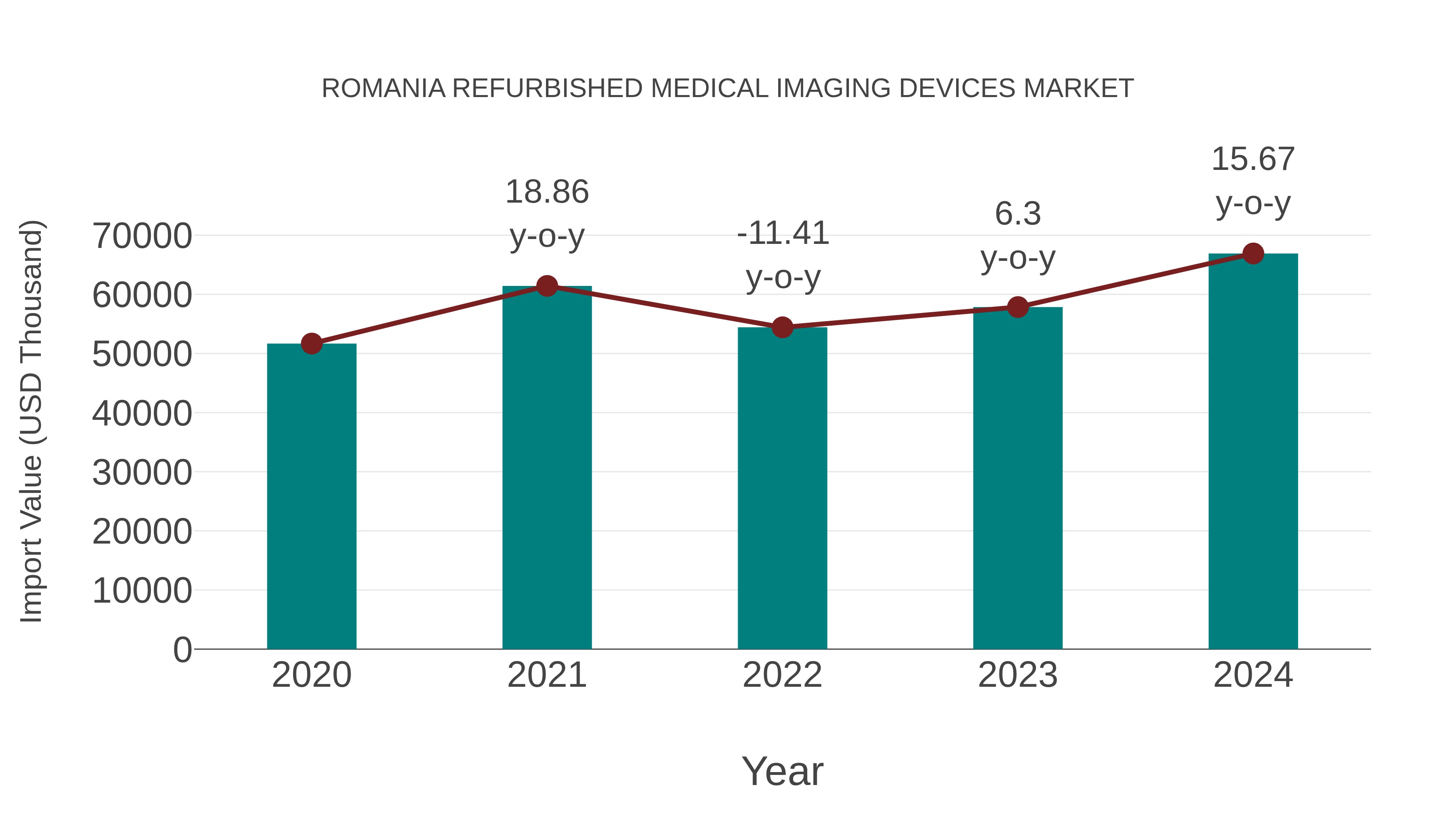  Romania Refurbished Medical Imaging Devices Market: Import Trend Analysis