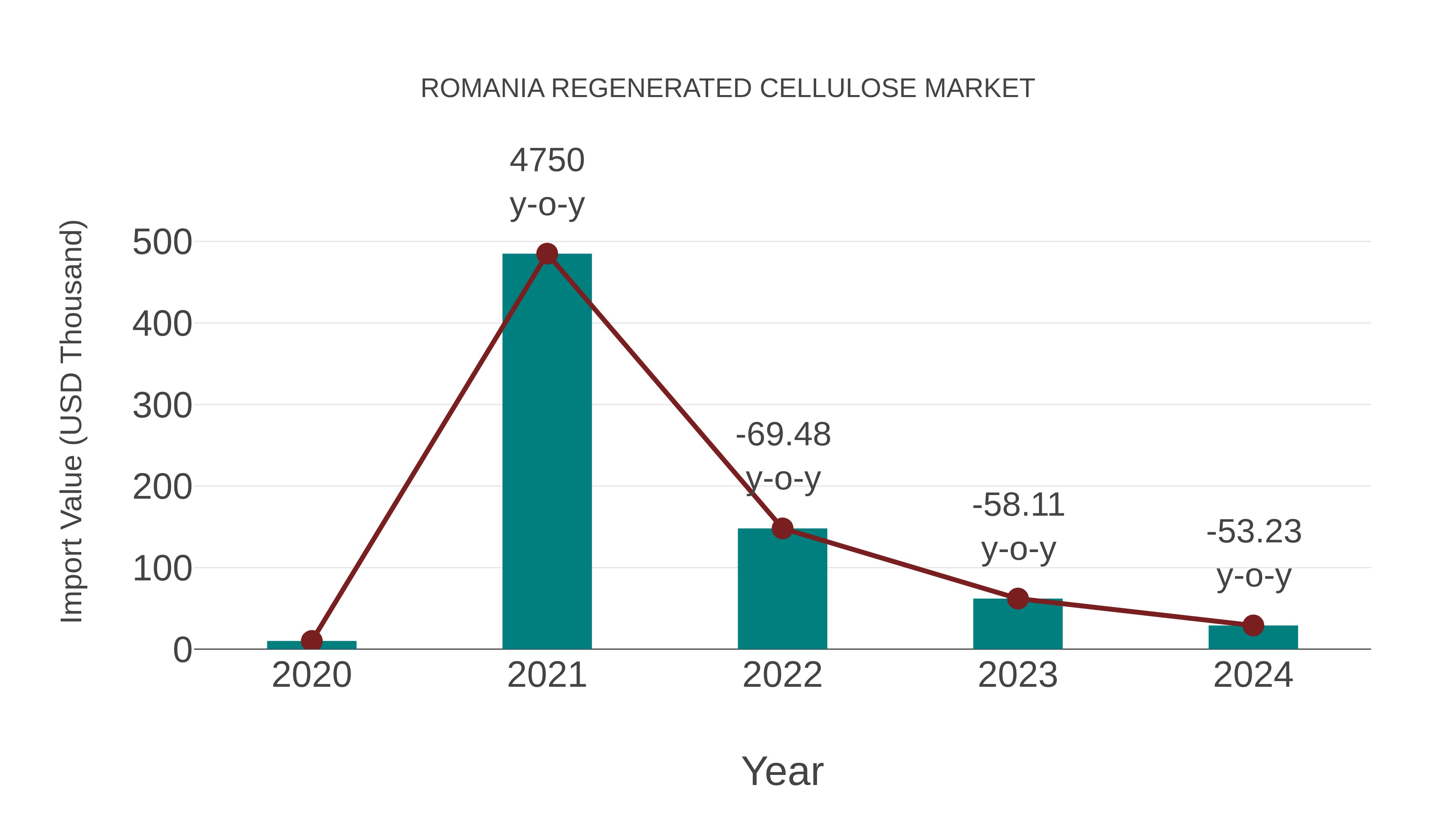  Romania Regenerated Cellulose Market: Import Trend Analysis
