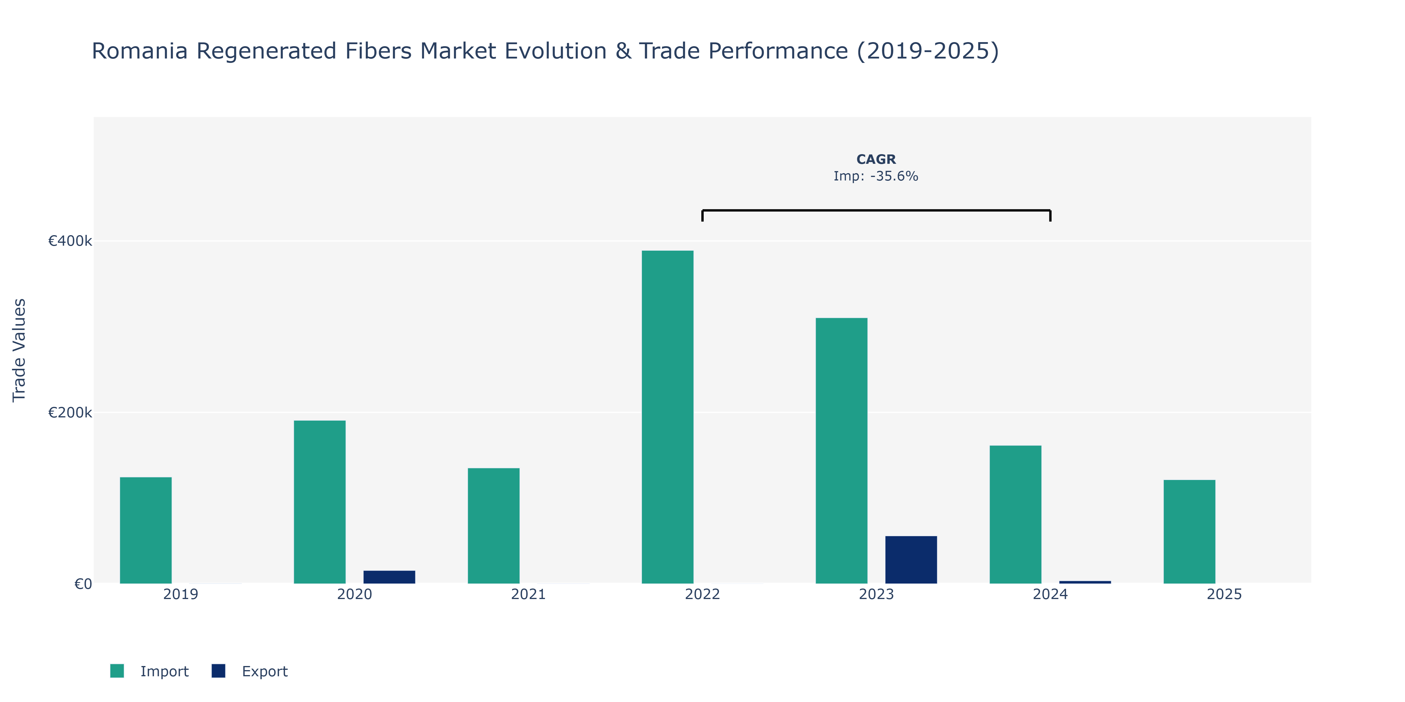 Romania Regenerated Fibers Market: Production & Trade Performance (2019-2025)