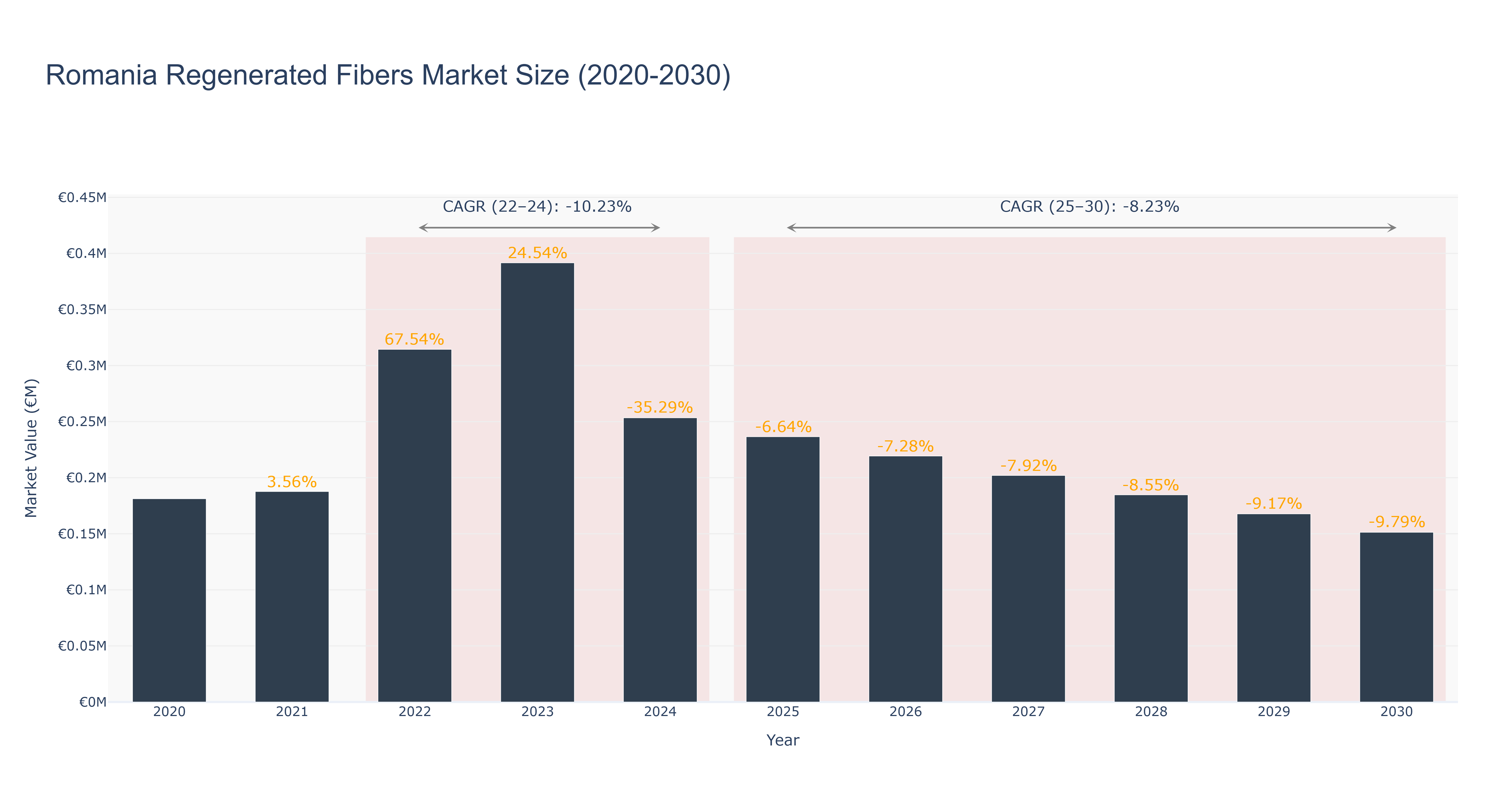 Romania Regenerated Fibers Market Size (2020-2030)