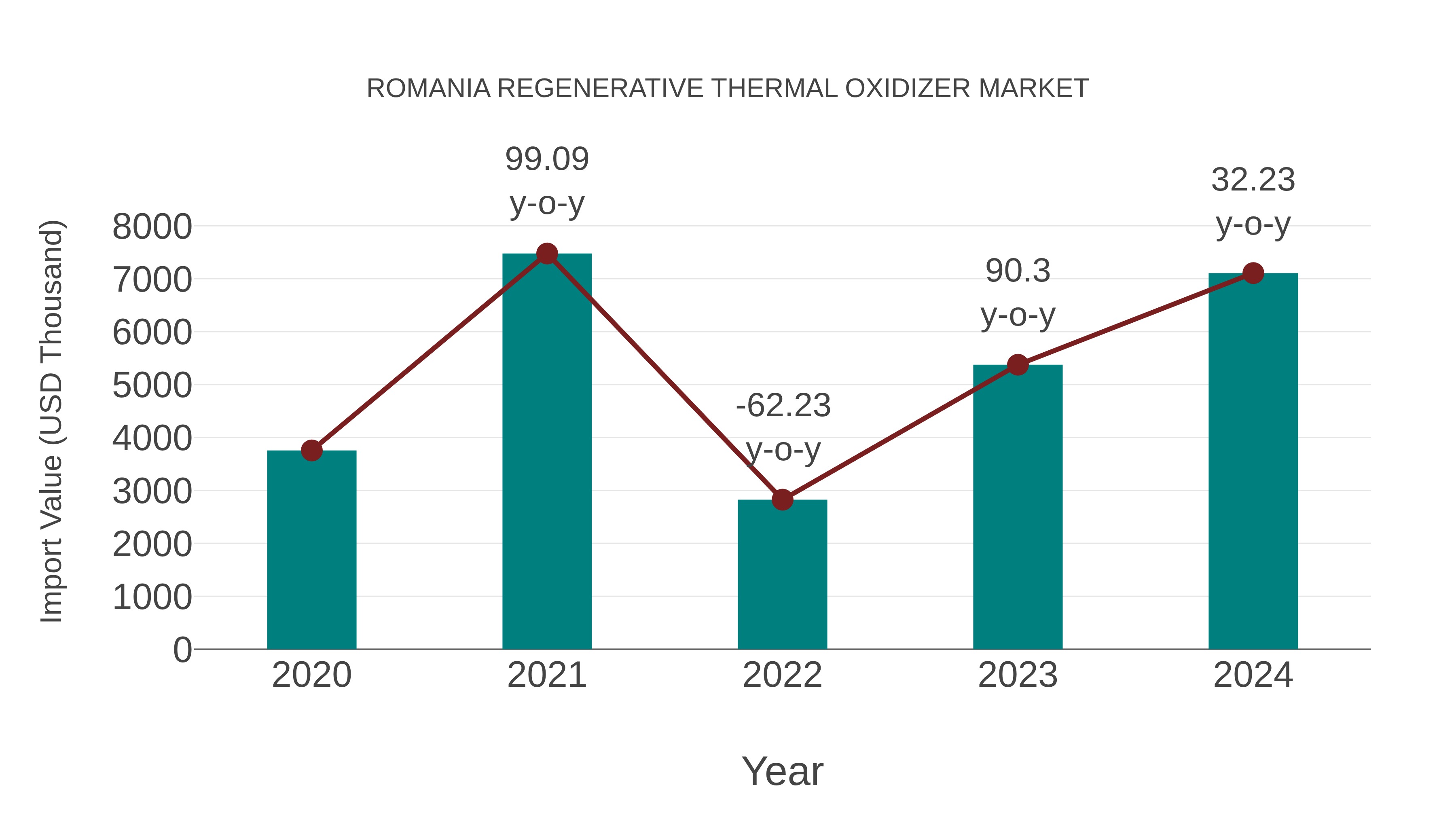  Romania Regenerative Thermal Oxidizer Market: Import Trend Analysis
