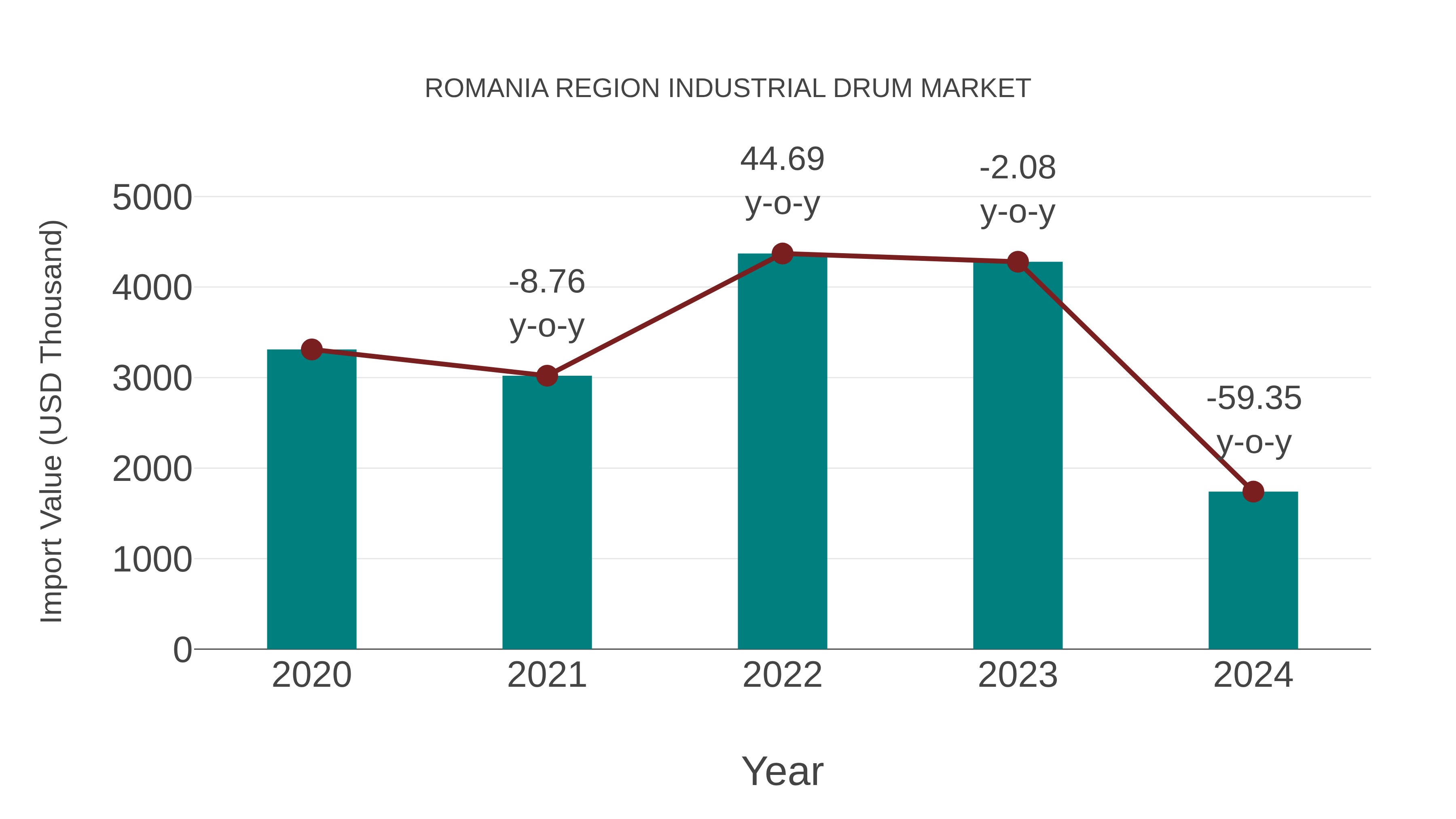 Romania Region Industrial Drum Market: Import Trend Analysis
