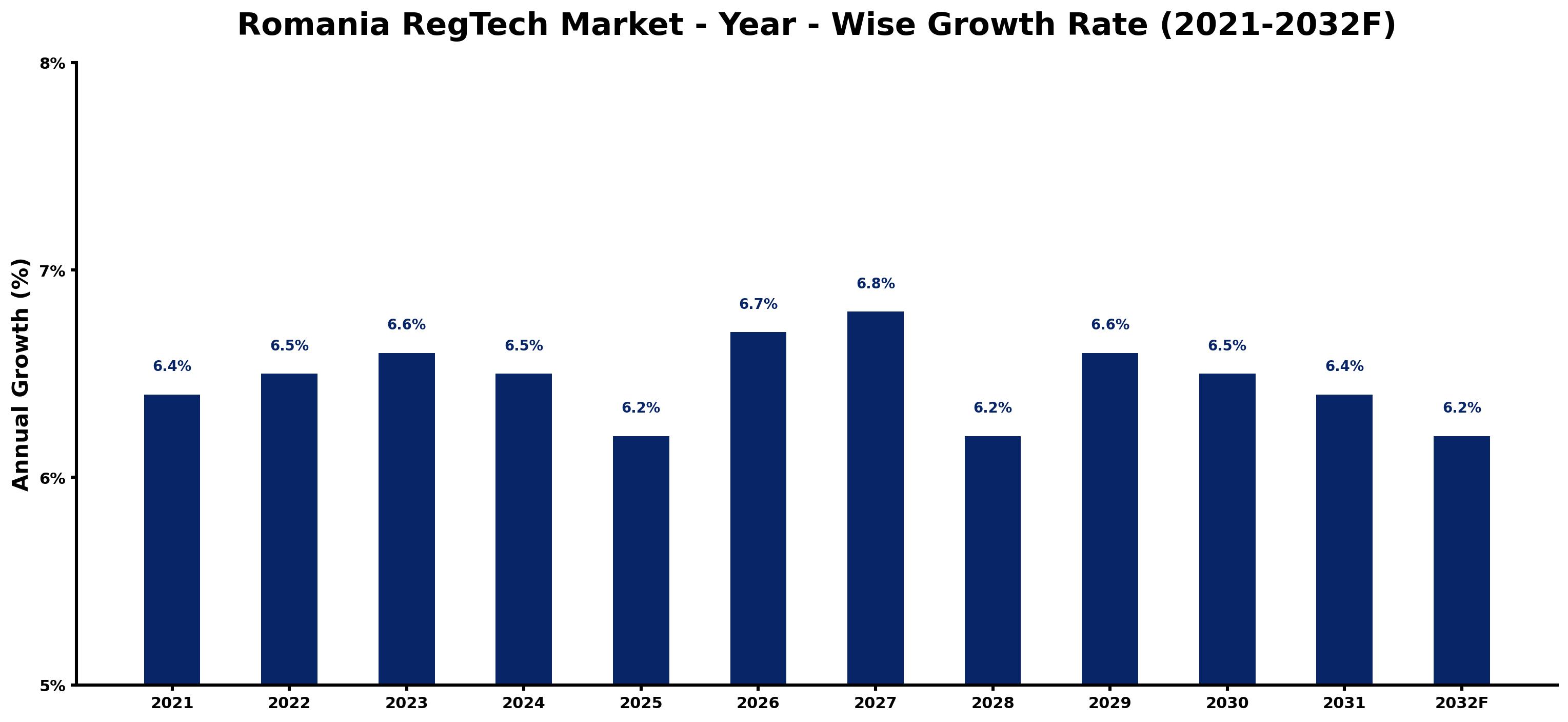 Romania RegTech Market Year-wise Growth Rate and Key Drivers