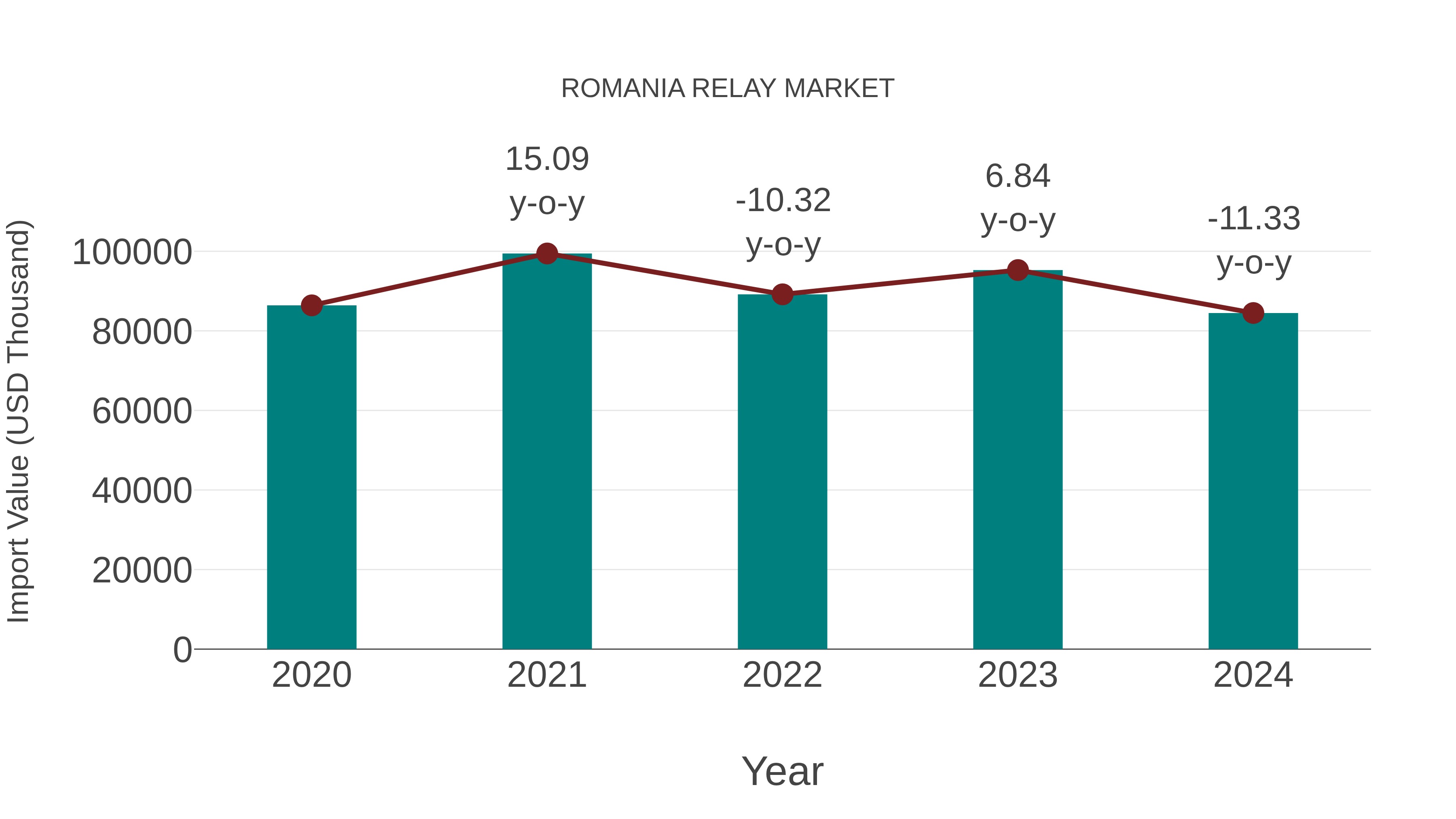  Romania Relay Market: Import Trend Analysis