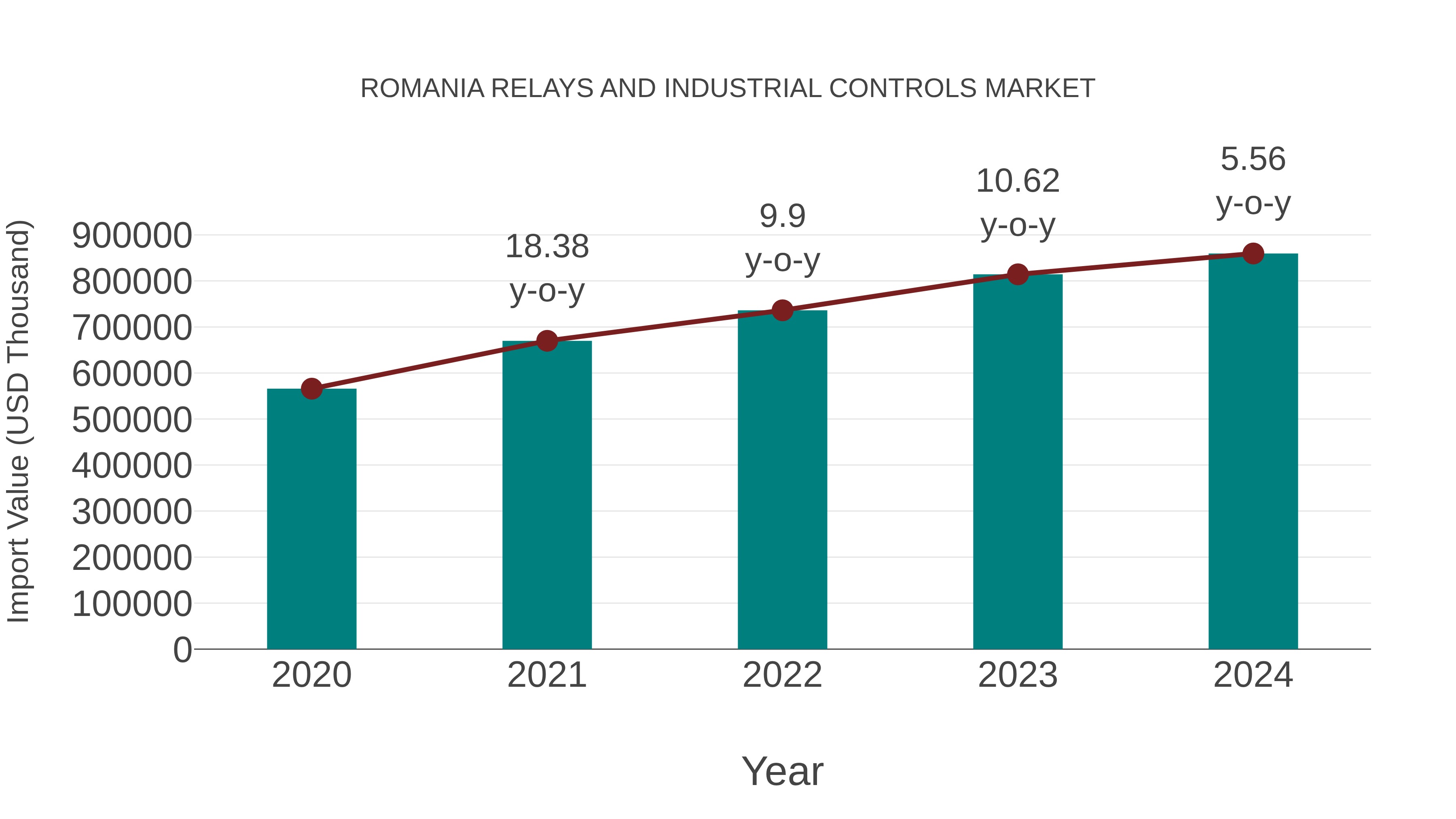 Romania Relays and Industrial Controls Market: Import Trend Analysis