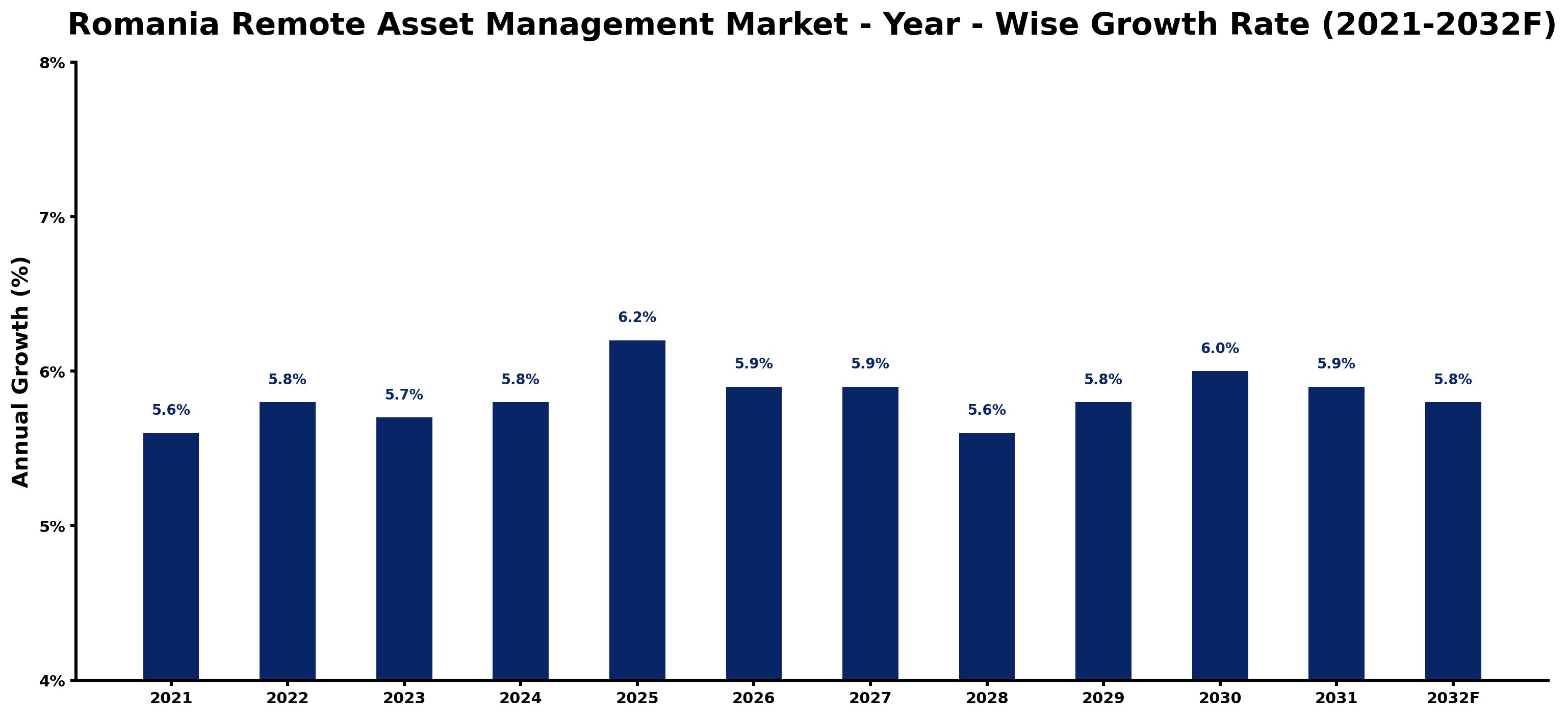 Romania Remote Asset Management Market Year-wise Growth Rate and Key Drivers