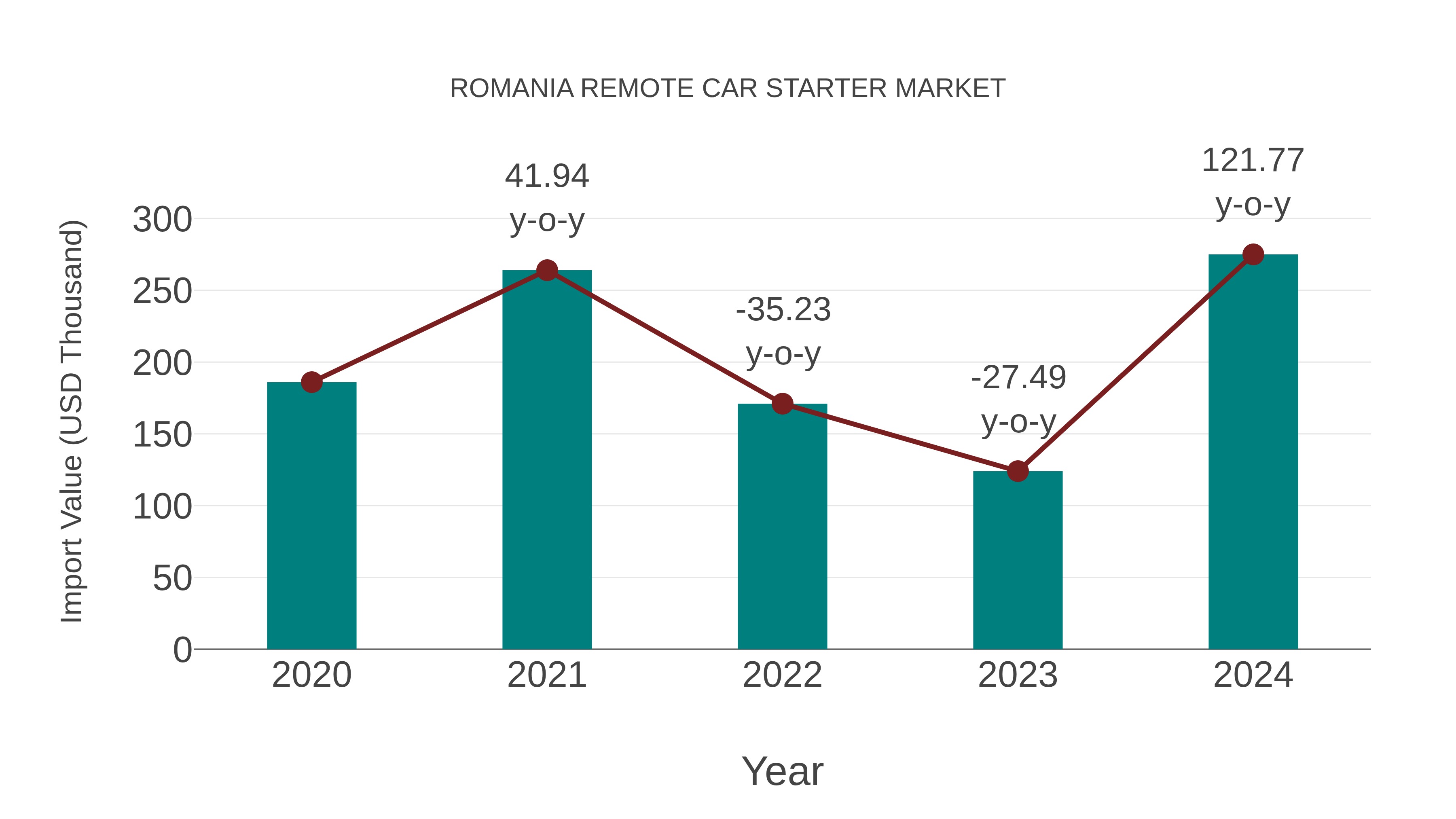 Romania Remote Car Starter Market: Import Trend Analysis