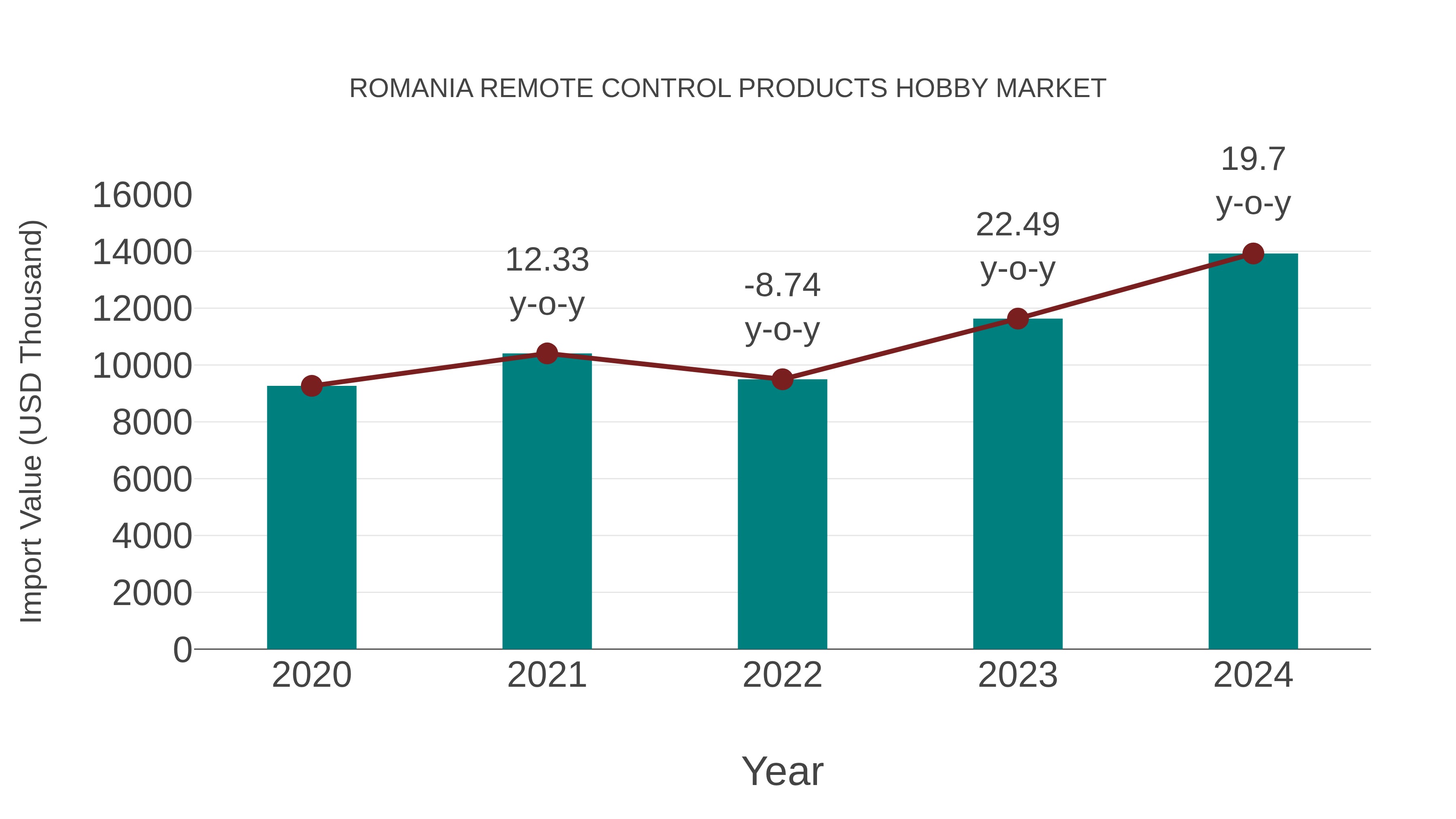  Romania Remote Control Products Hobby Market: Import Trend Analysis
