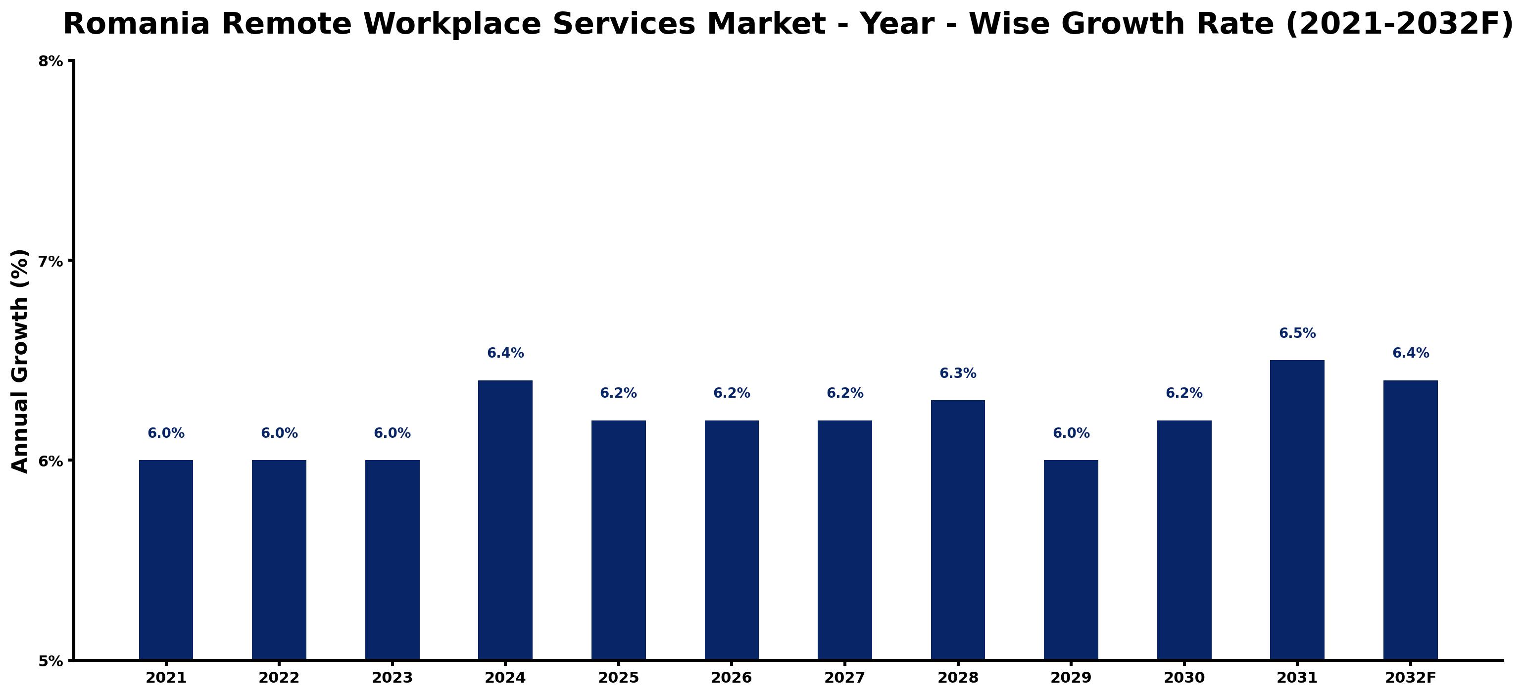 Romania Remote Workplace Services Market Year-wise Growth Rate and Key Drivers
