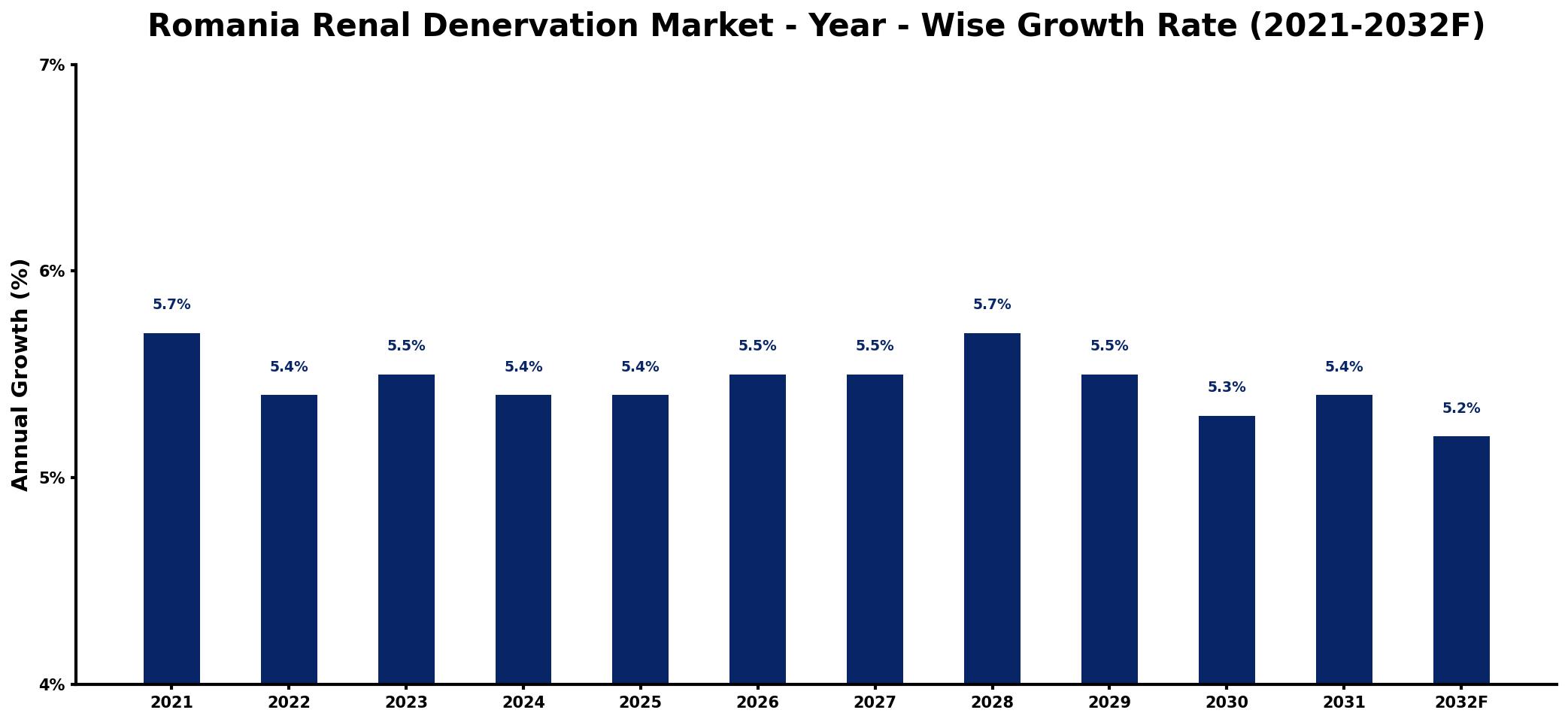 Romania Renal Denervation Market Year-wise Growth Rate and Key Drivers