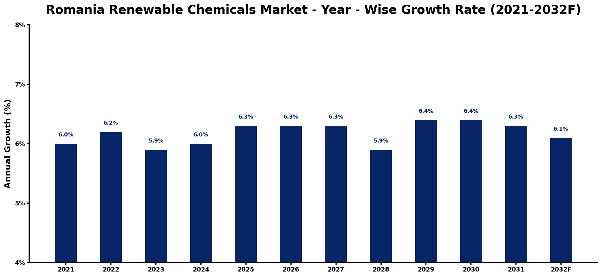 Romania Renewable Chemicals Market Year-wise Growth Rate and Key Drivers