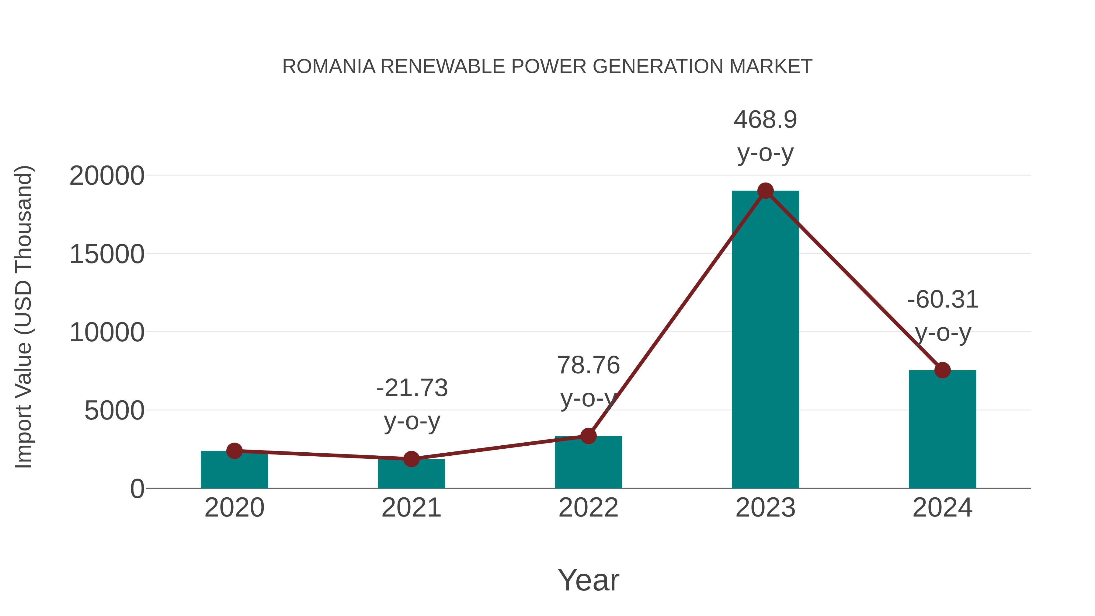  Romania Renewable Power Generation Market: Import Trend Analysis