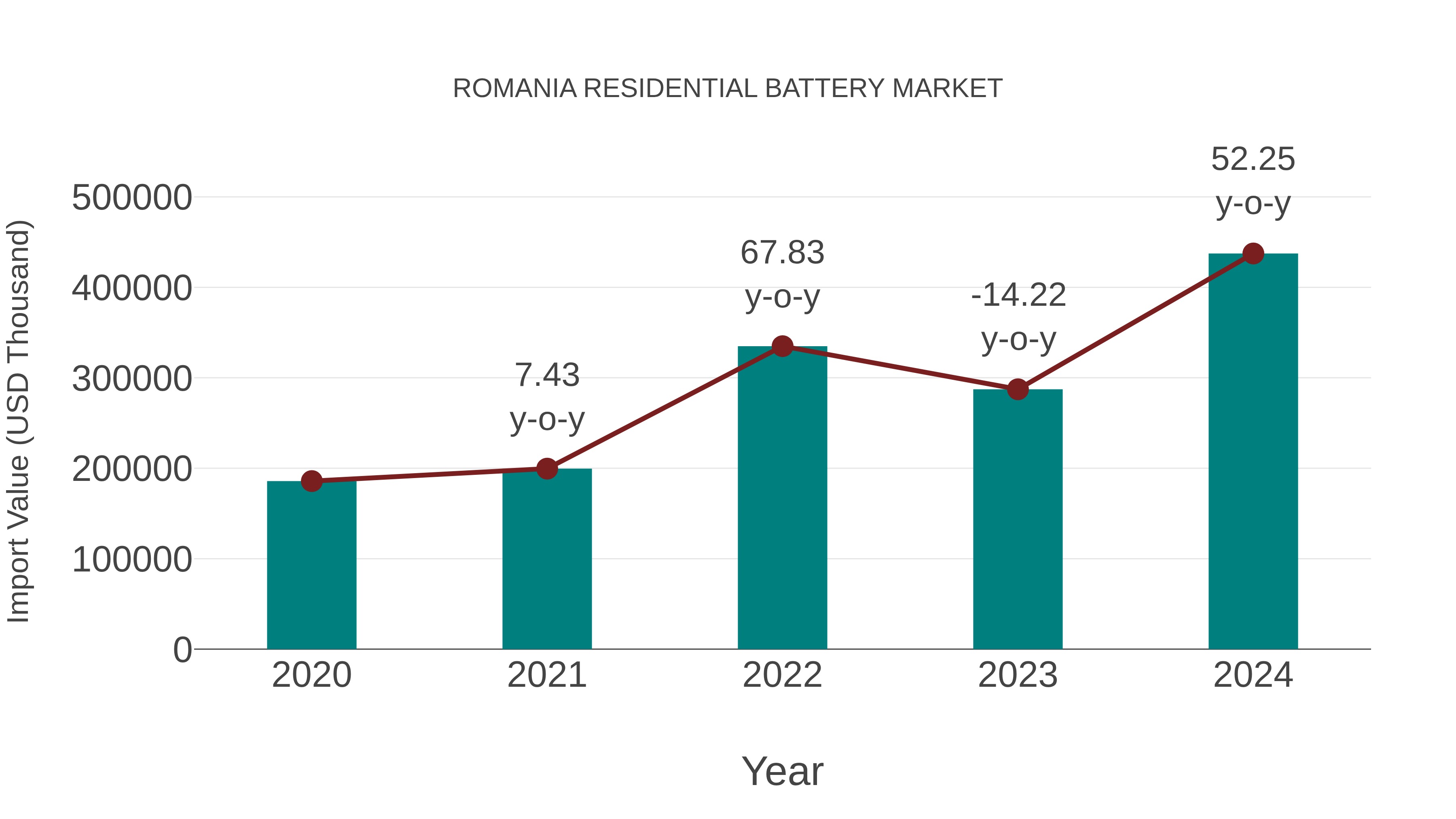 Romania Residential Battery Market: Import Trend Analysis
