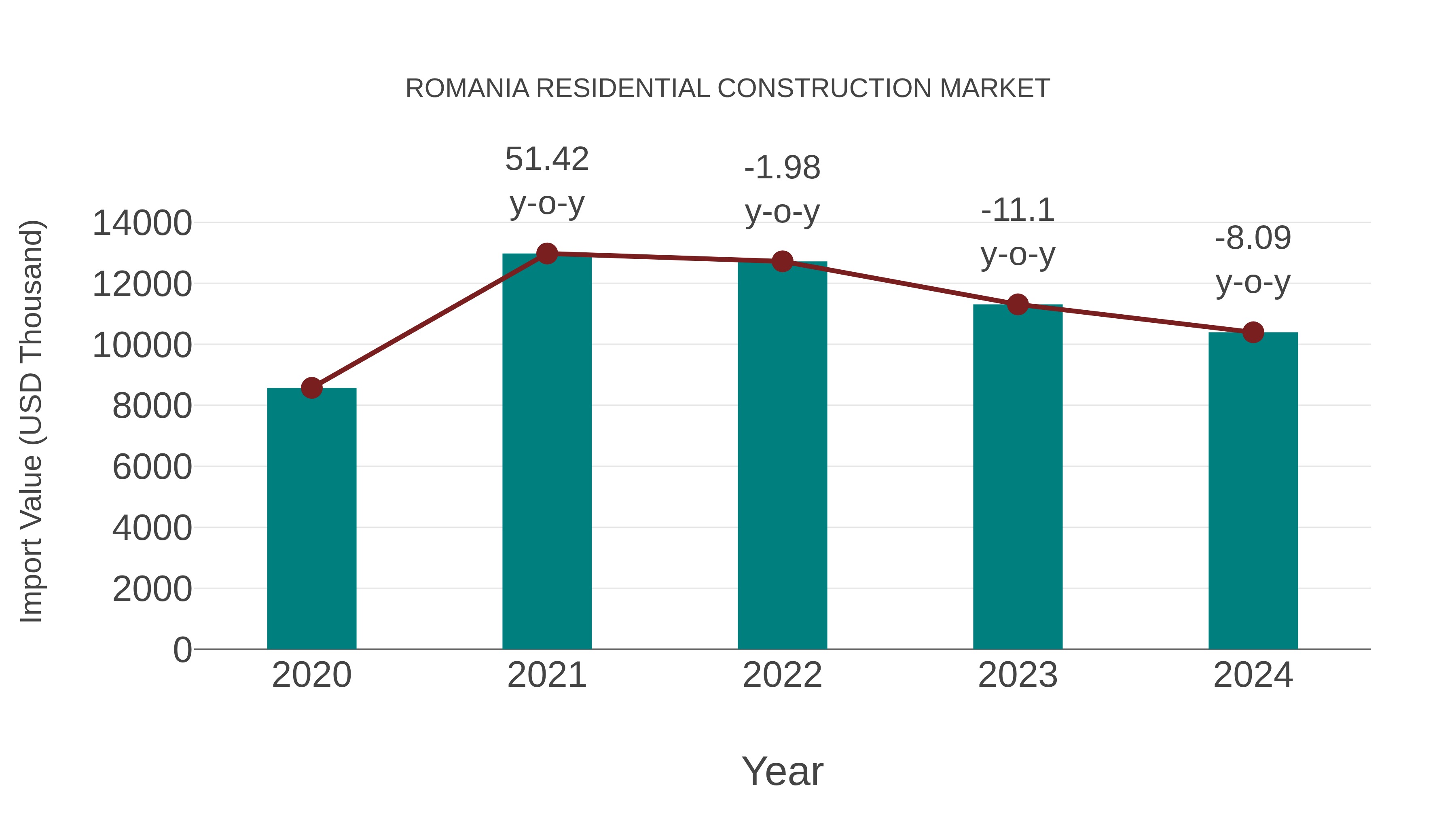  Romania Residential Construction Market: Import Trend Analysis