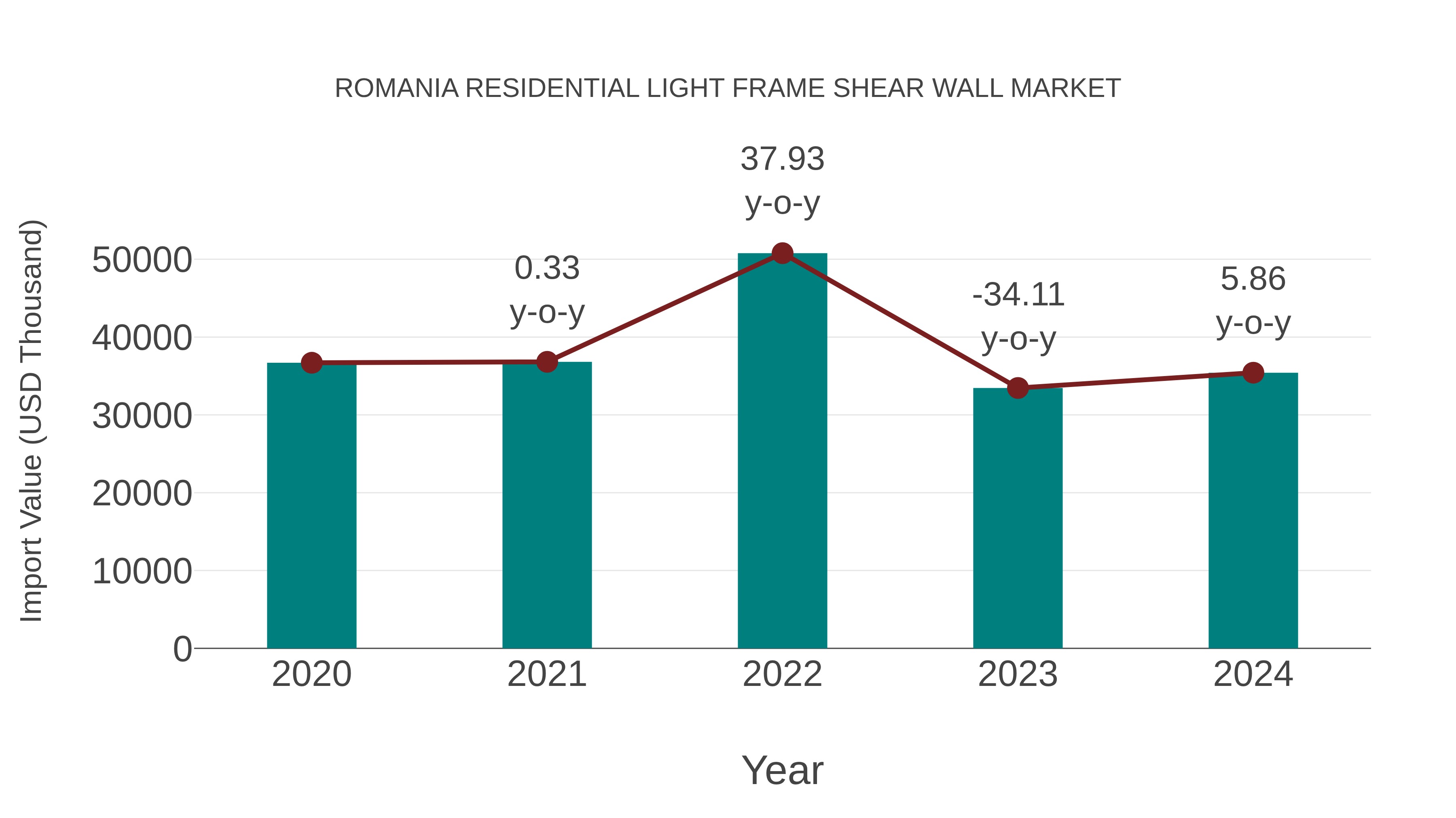Romania Residential Light Frame Shear Wall Market: Import Trend Analysis