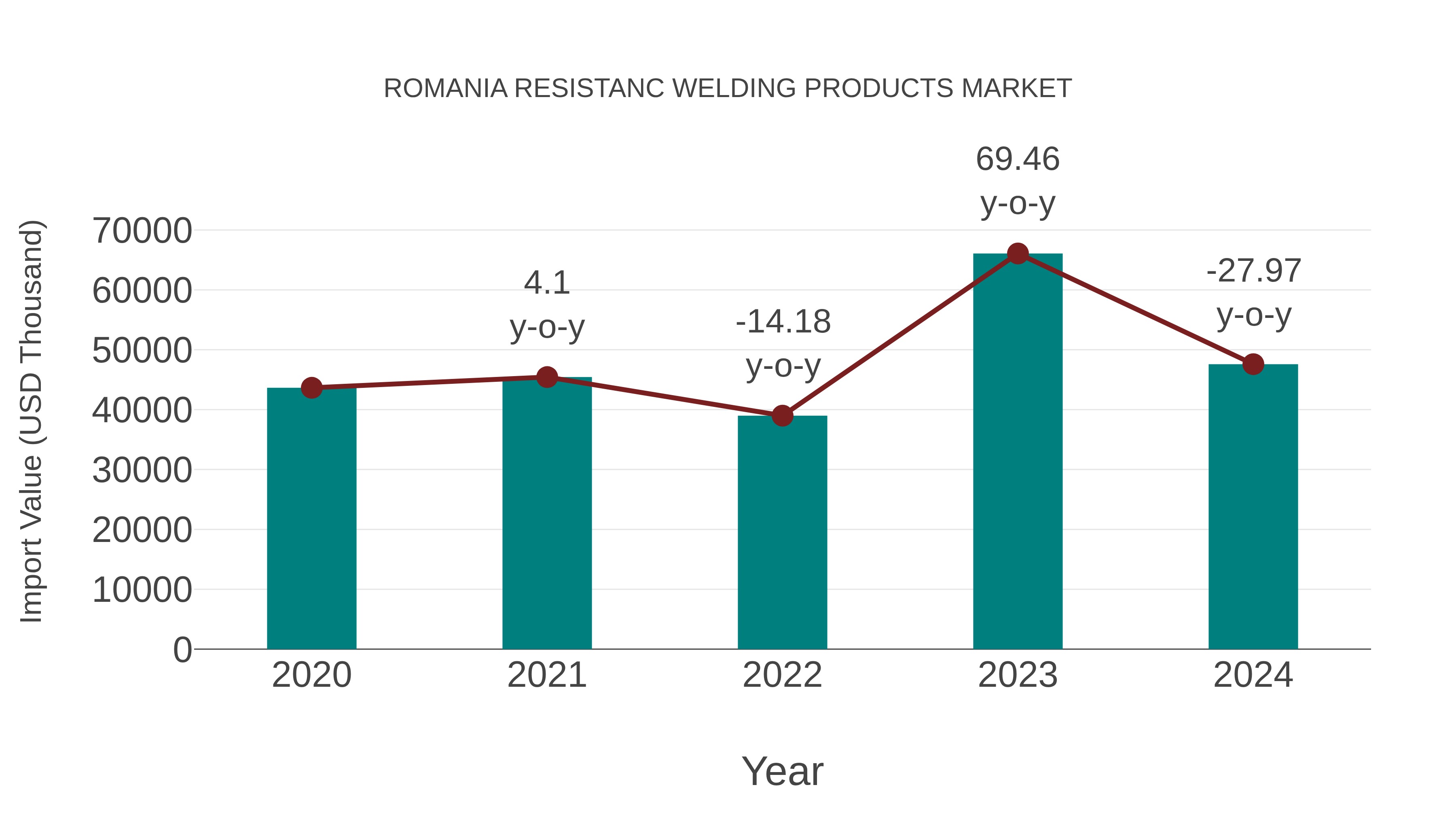  Romania Resistanc Welding Products Market: Import Trend Analysis