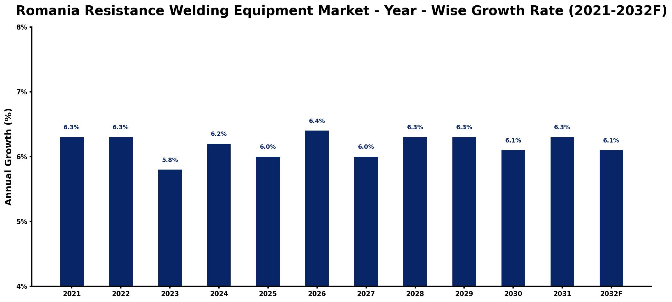 Romania Resistance Welding Equipment Market Year-wise Growth Rate and Key Drivers