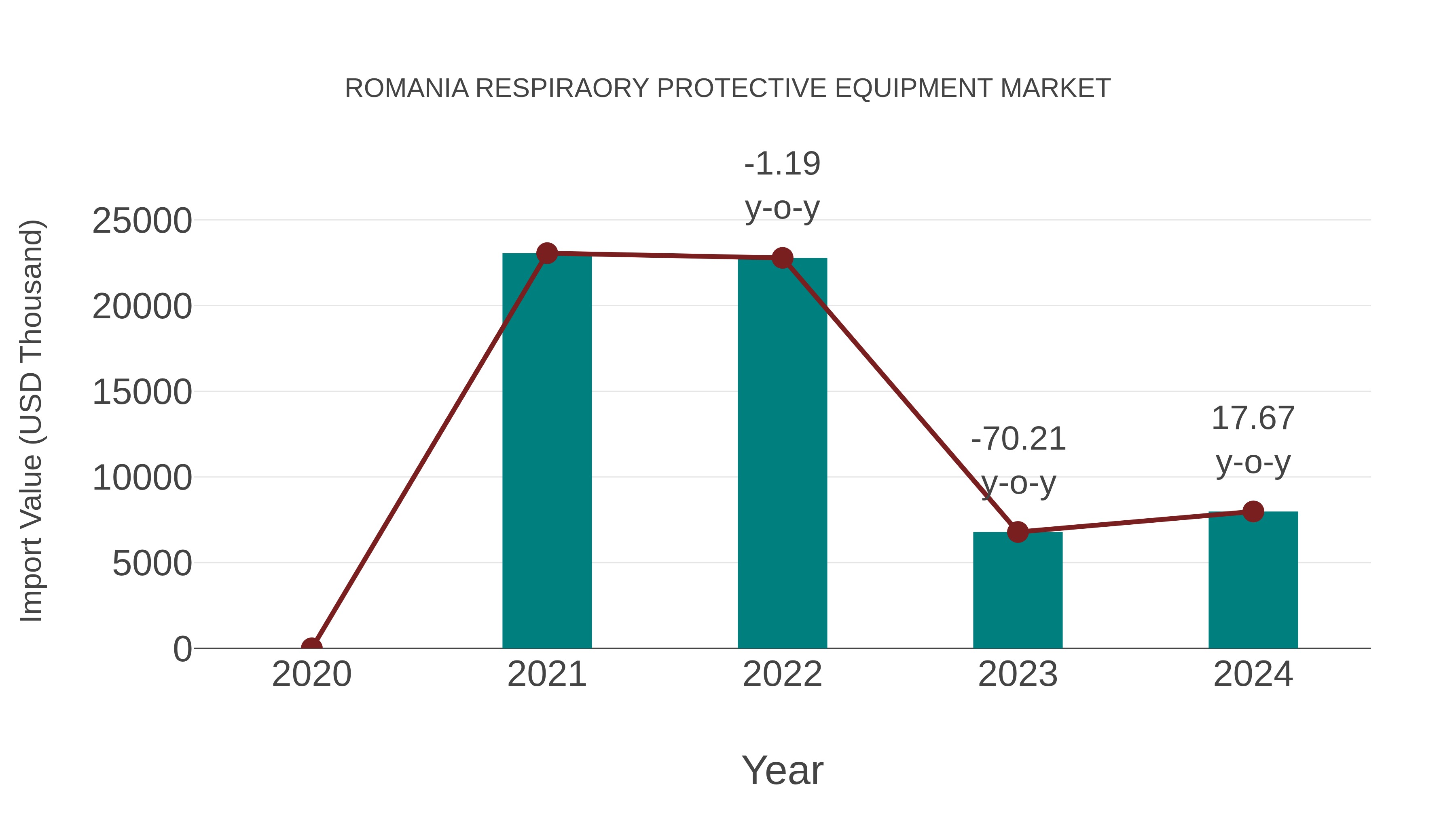  Romania Respiraory Protective Equipment Market: Import Trend Analysis