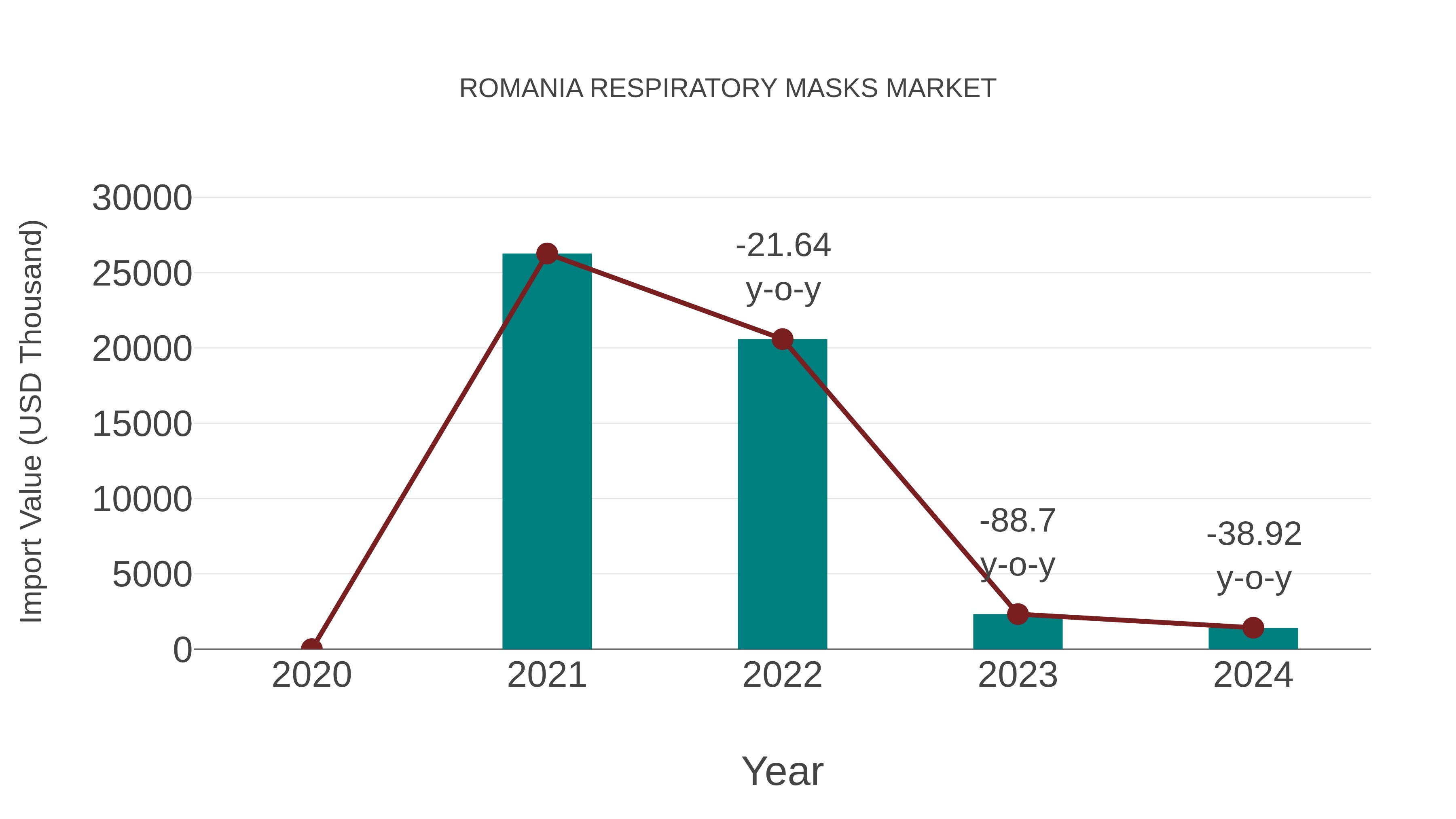 Romania Respiratory Masks Market: Import Trend Analysis