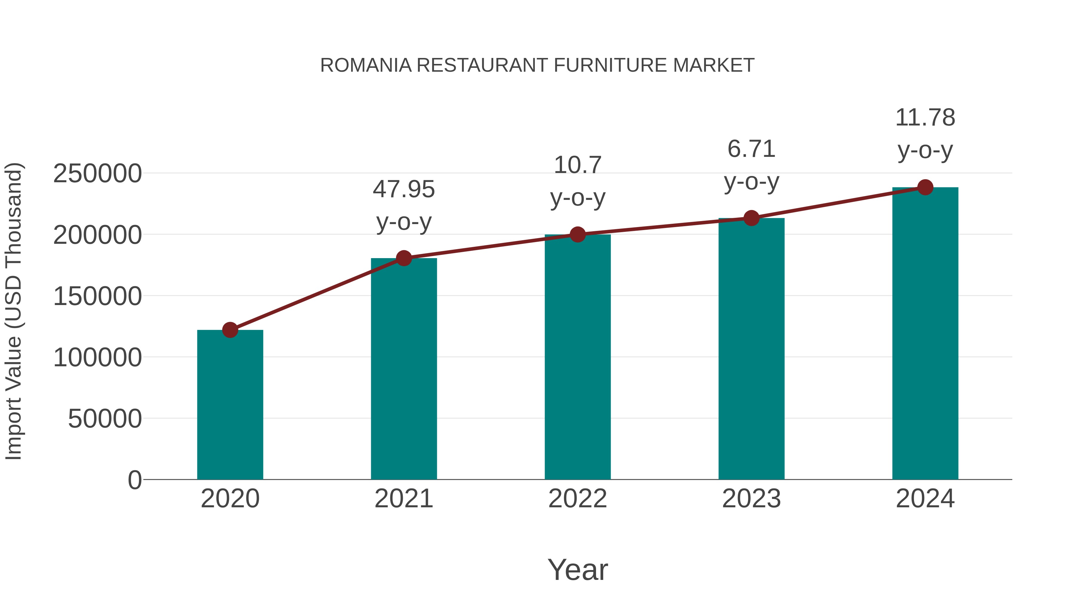 Romania Restaurant Furniture Market: Import Trend Analysis