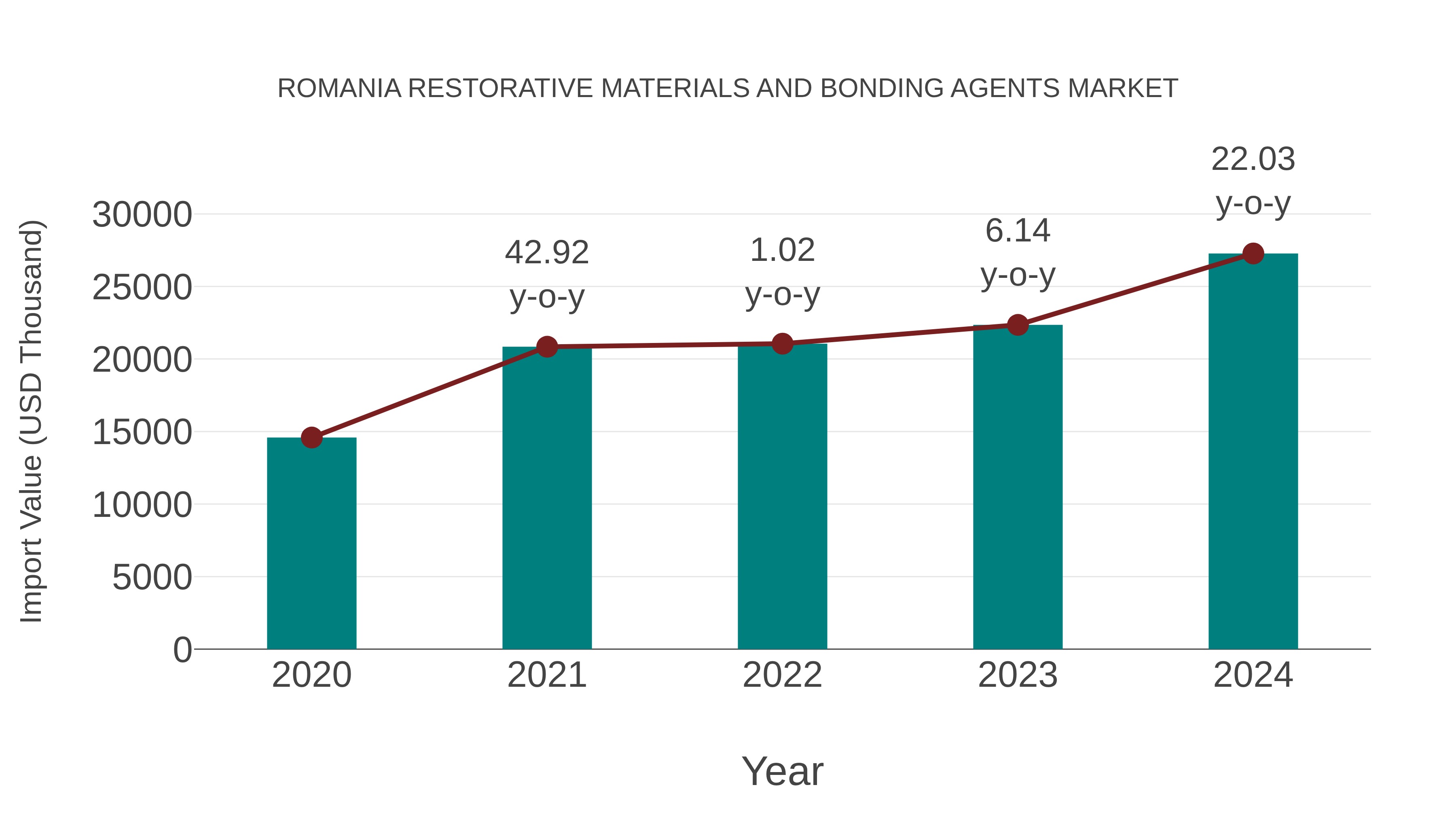  Romania Restorative Materials and Bonding Agents Market: Import Trend Analysis