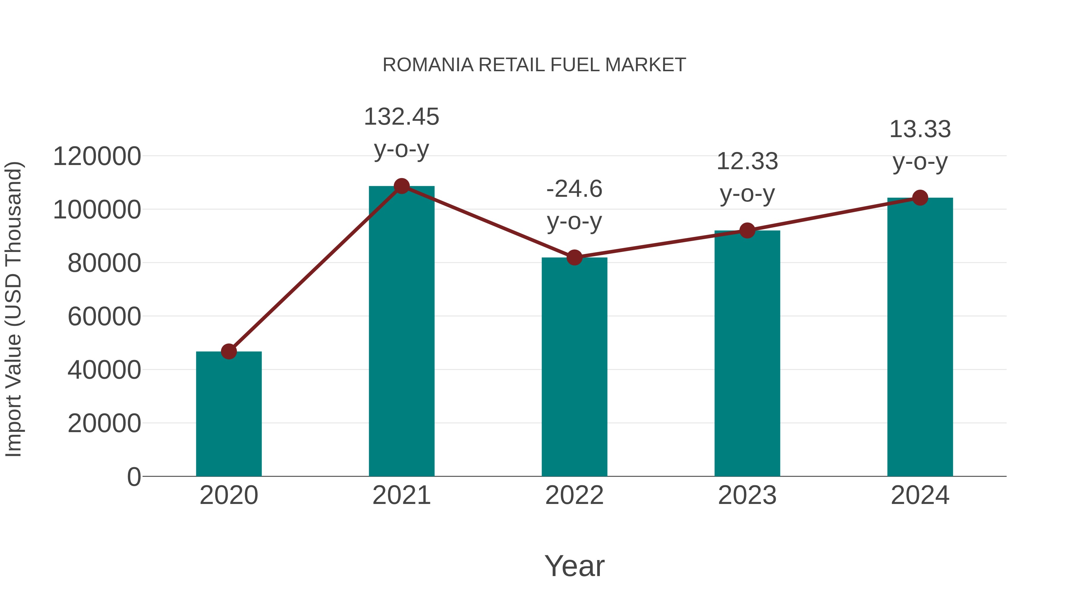  Romania Retail Fuel Market: Import Trend Analysis