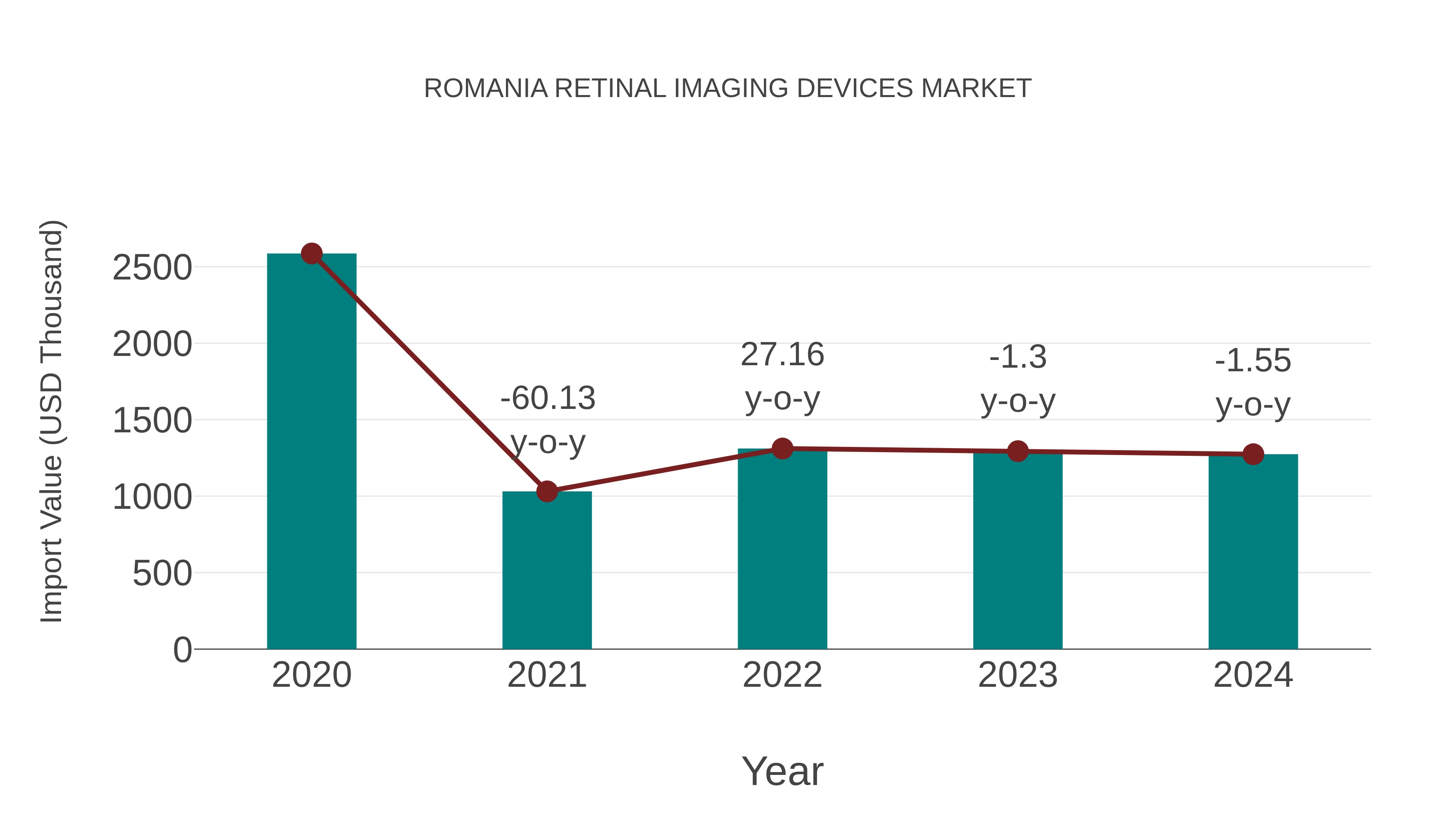 Romania Retinal Imaging Devices Market: Import Trend Analysis