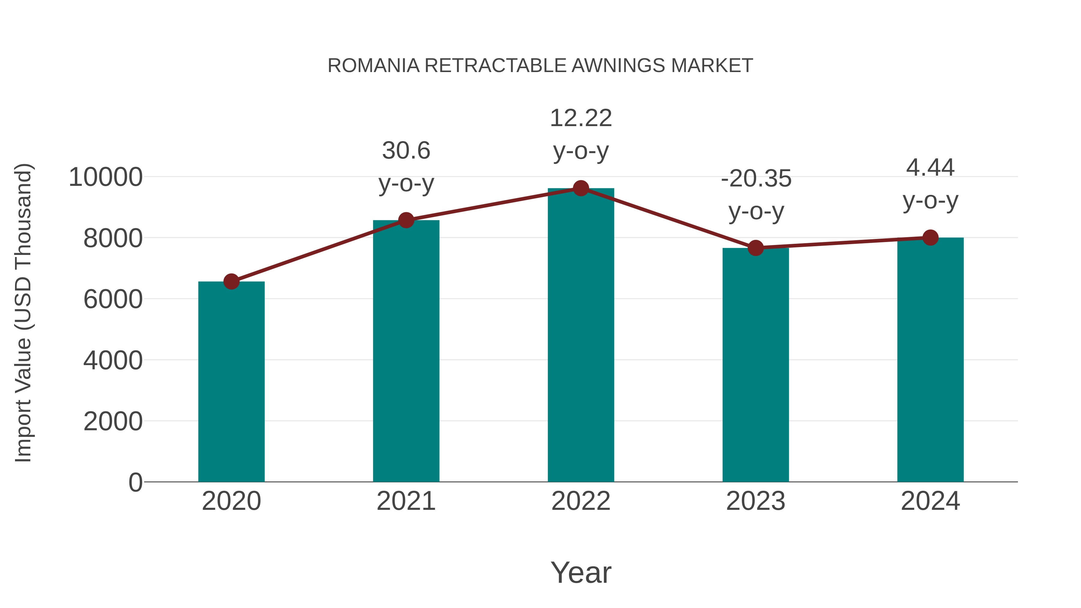  Romania Retractable Awnings Market: Import Trend Analysis