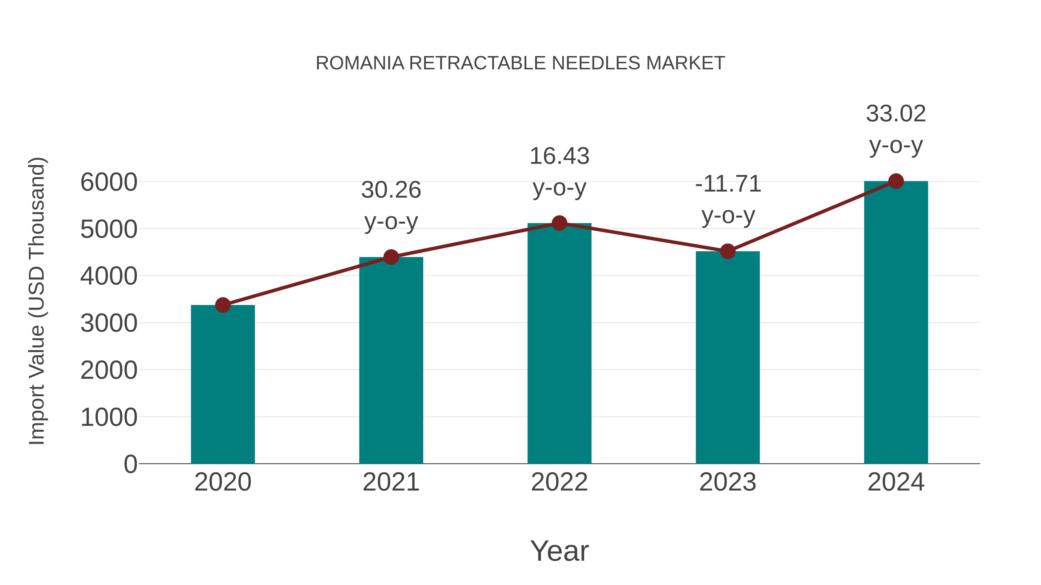  Romania Retractable Needles Market: Import Trend Analysis