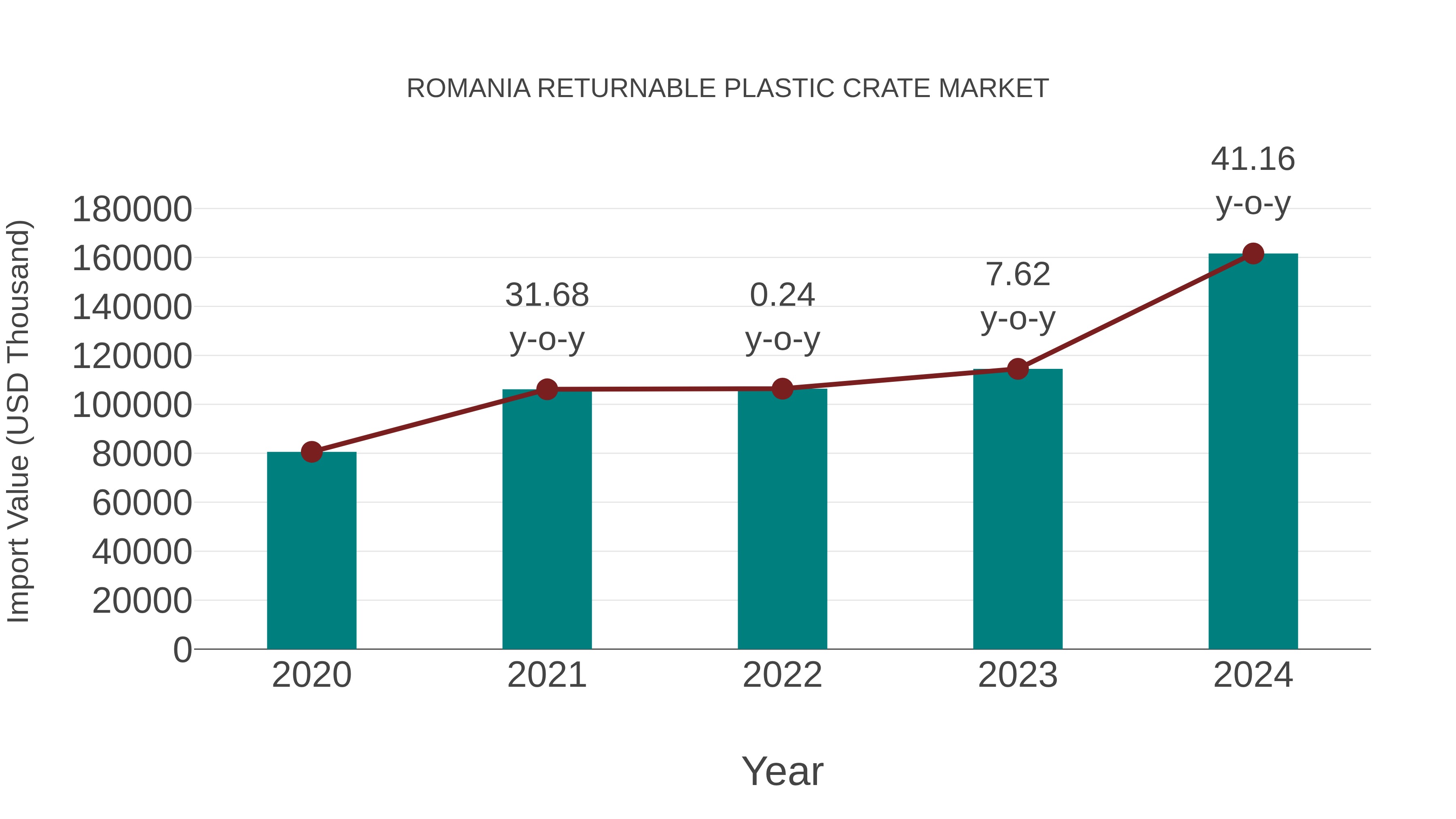  Romania Returnable Plastic Crate Market: Import Trend Analysis