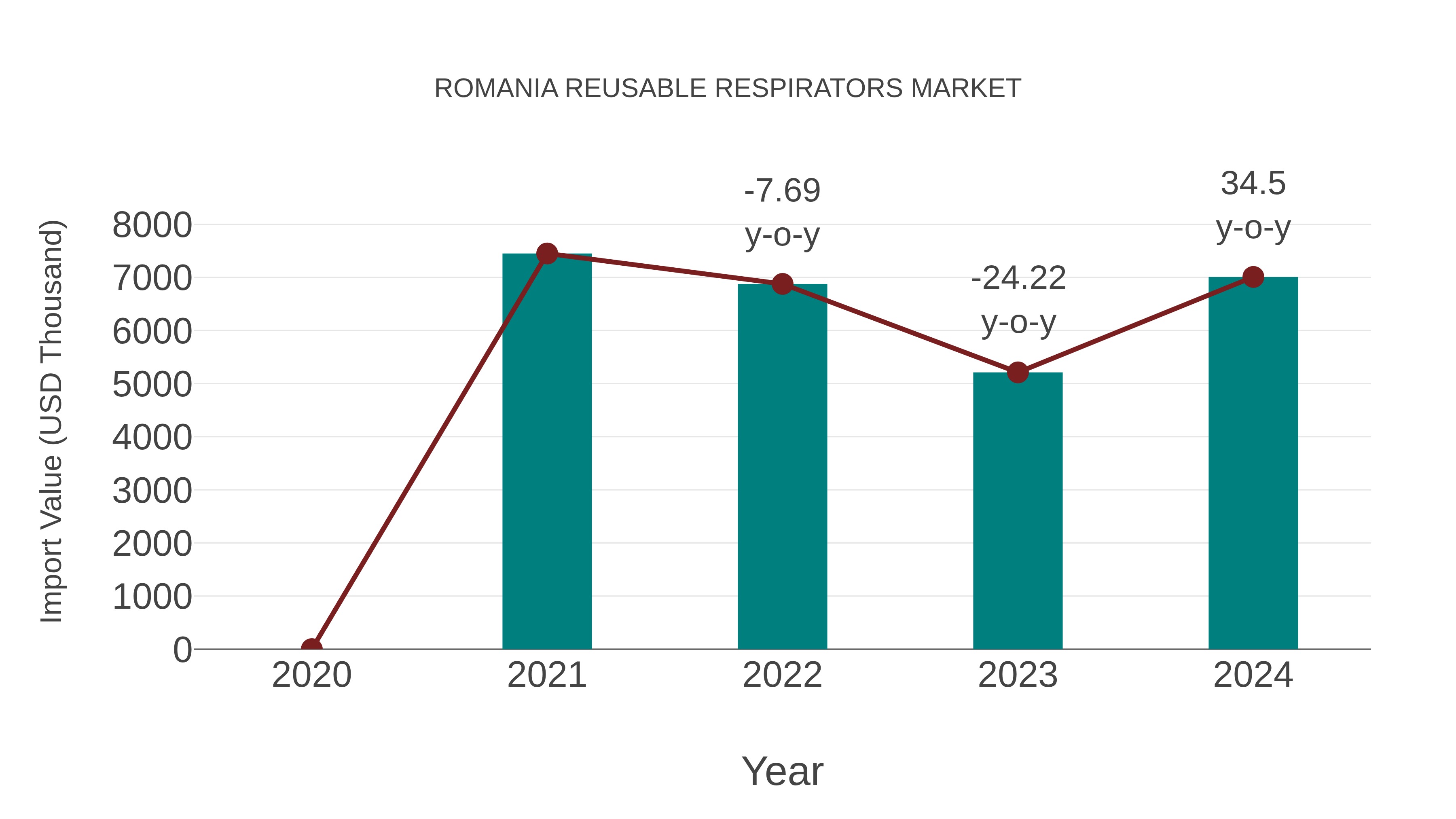  Romania Reusable Respirators Market: Import Trend Analysis