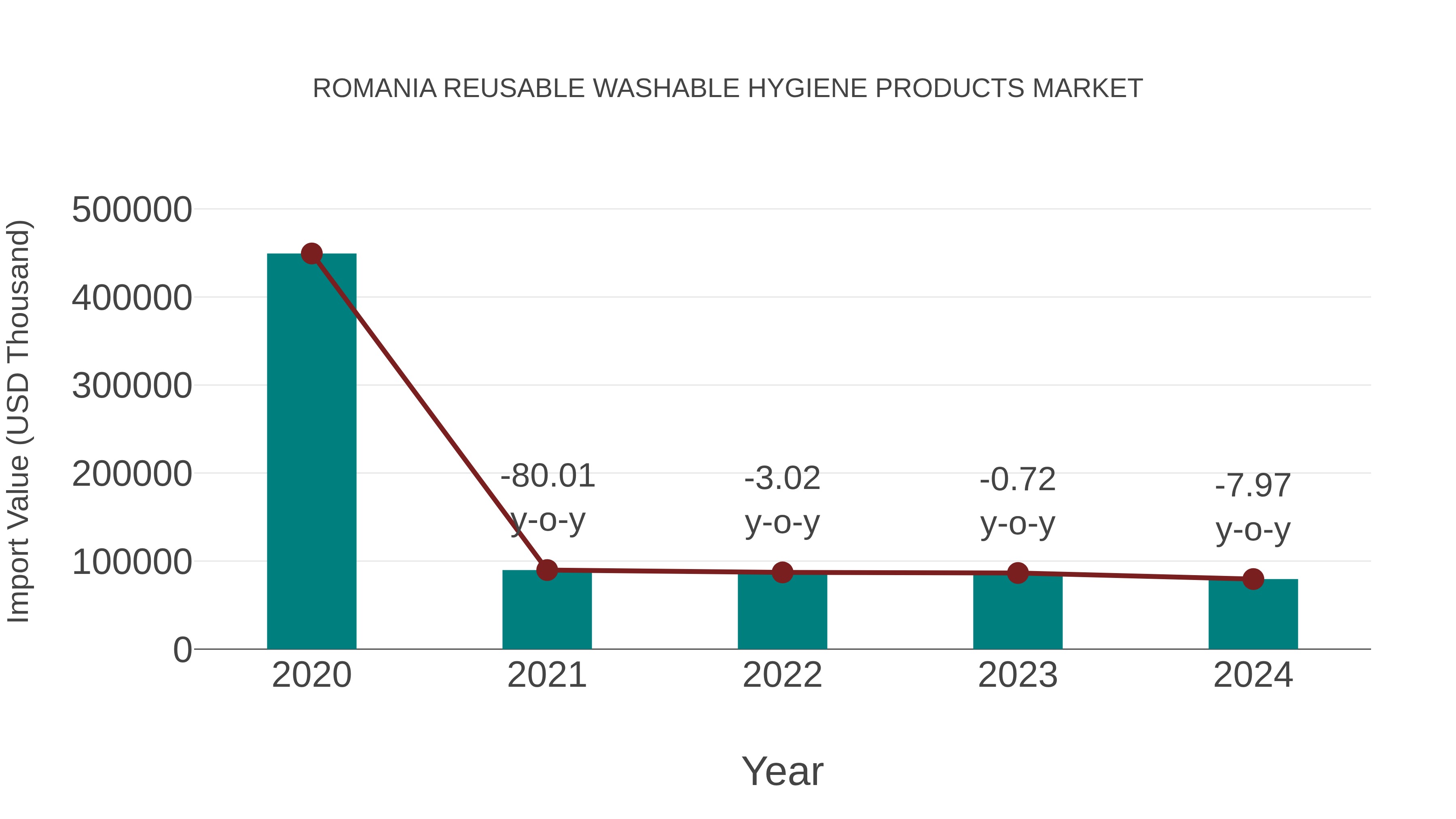  Romania Reusable Washable Hygiene Products Market: Import Trend Analysis