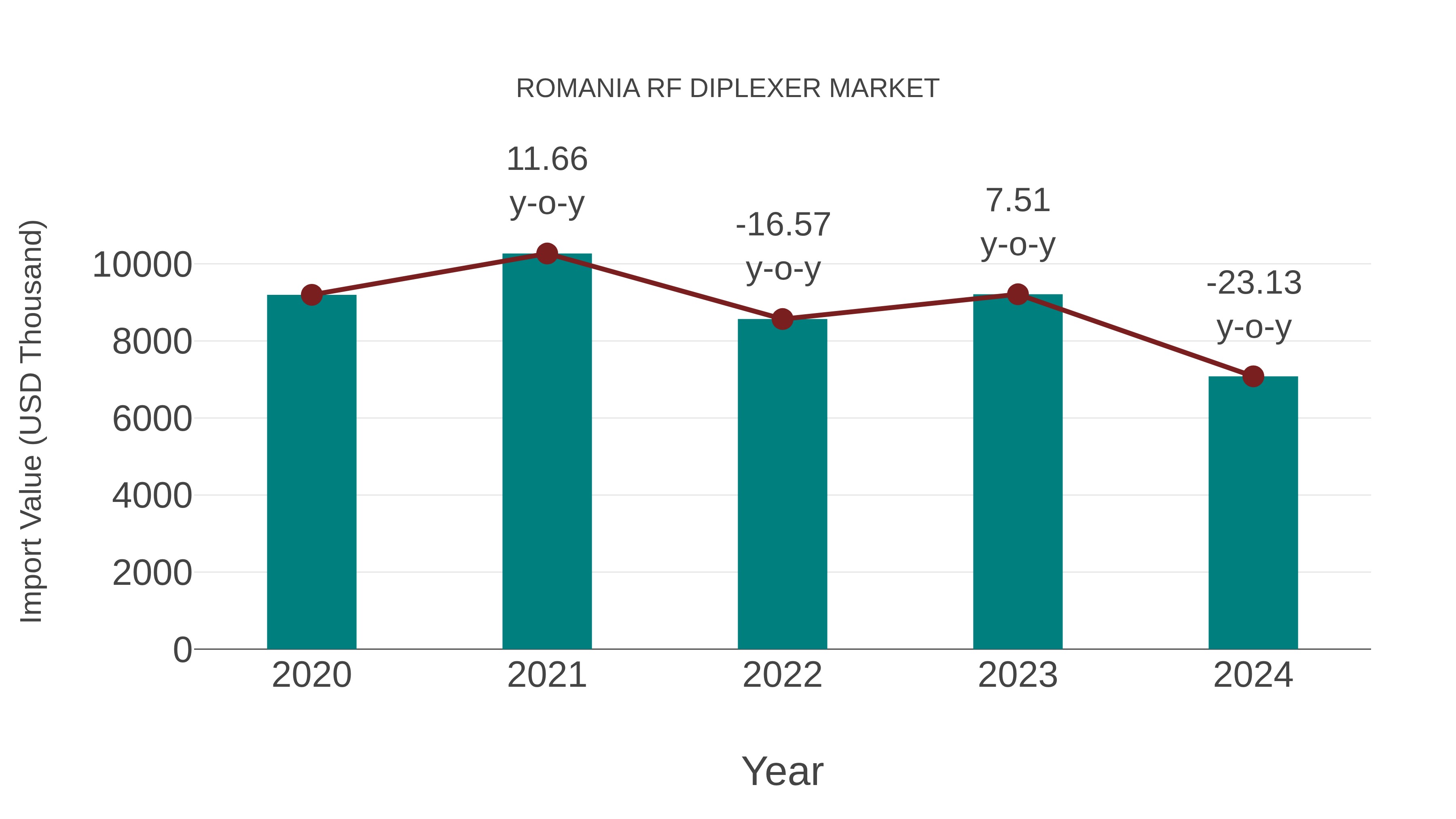  Romania Rf Diplexer Market: Import Trend Analysis