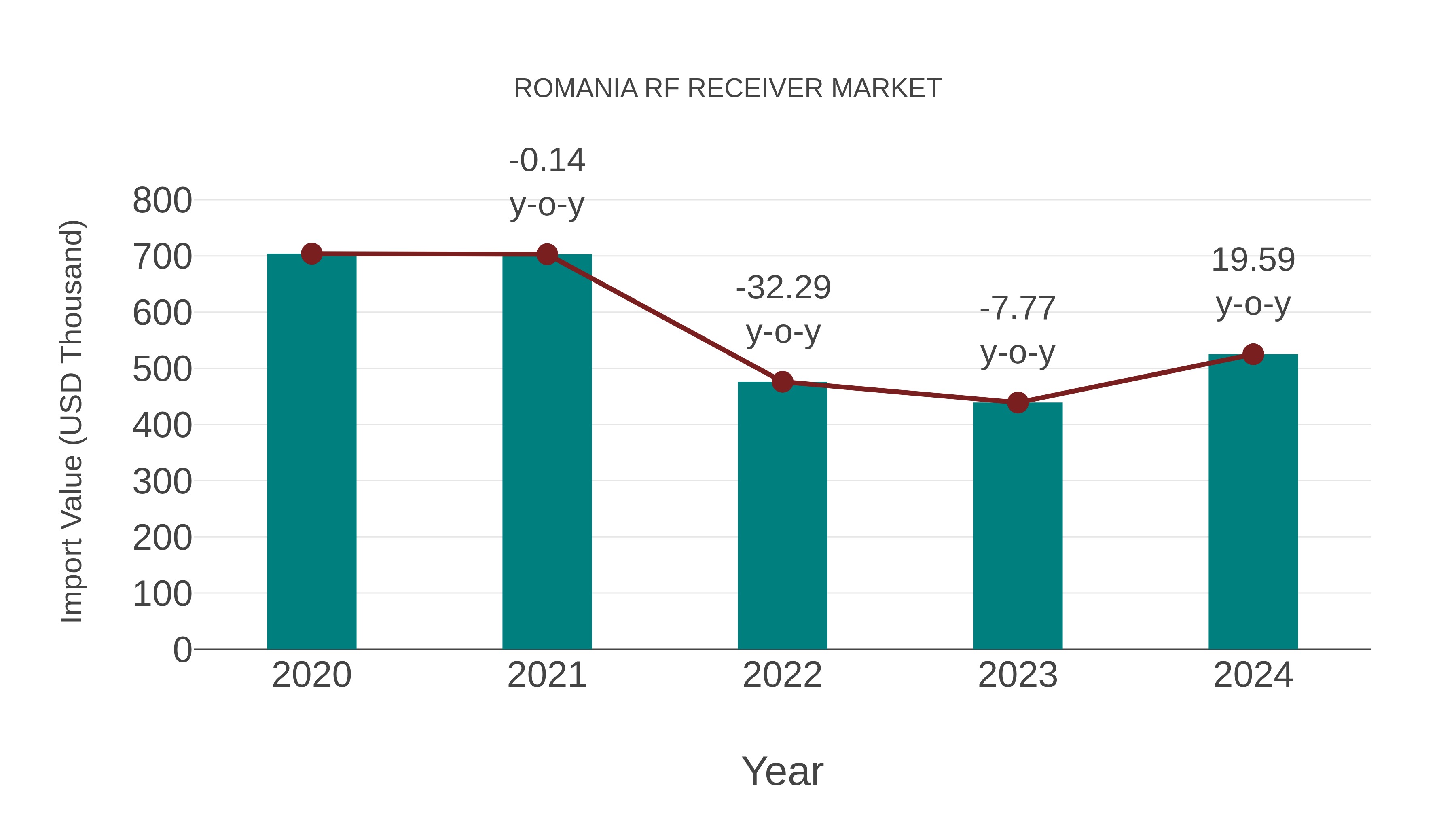  Romania Rf Receiver Market: Import Trend Analysis
