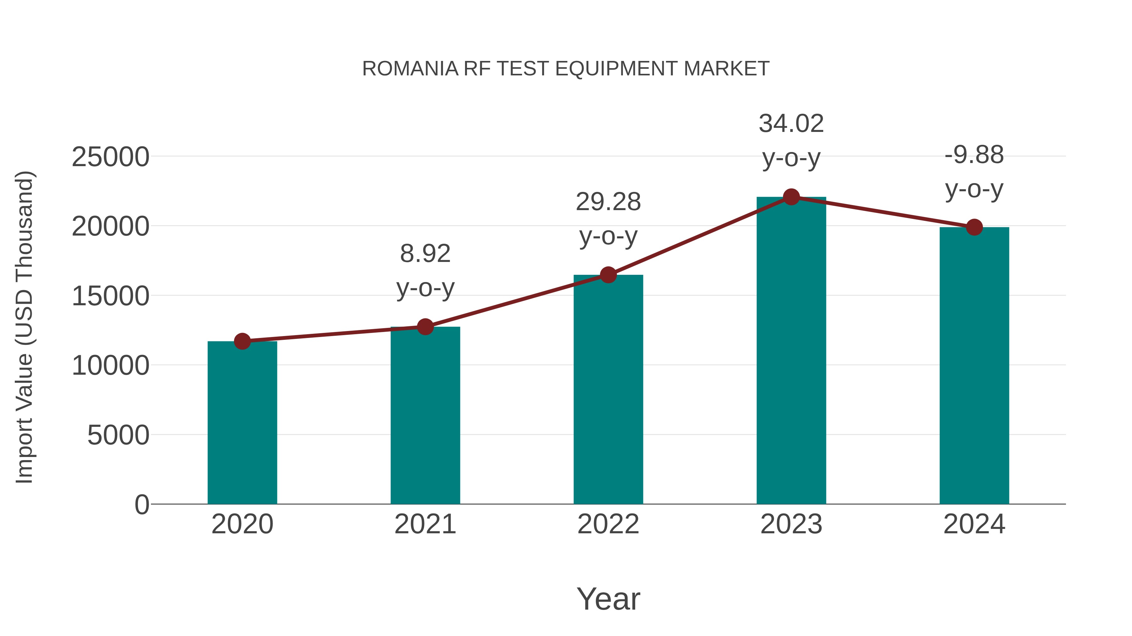 Romania Rf Test Equipment Market: Import Trend Analysis