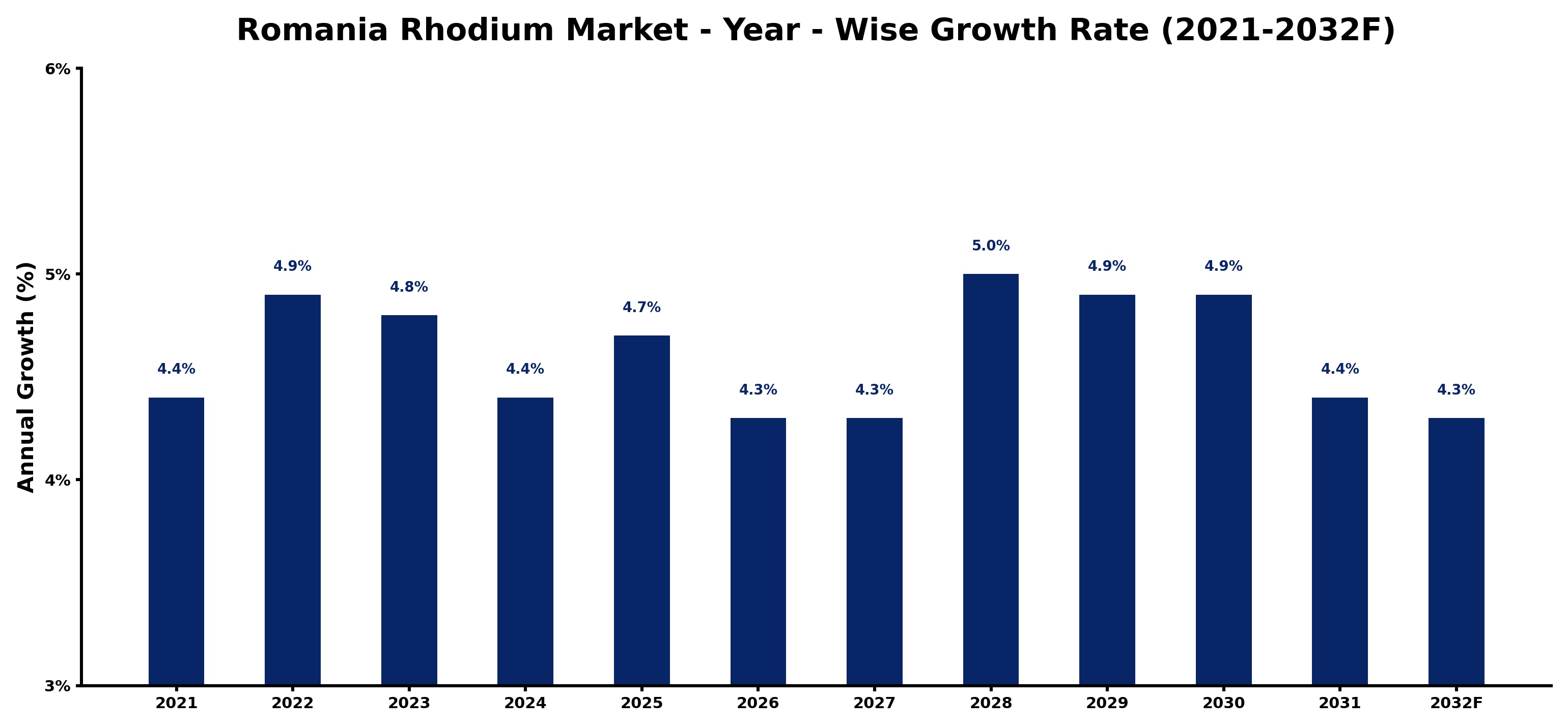 Romania Rhodium Market Year-wise Growth Rate and Key Drivers