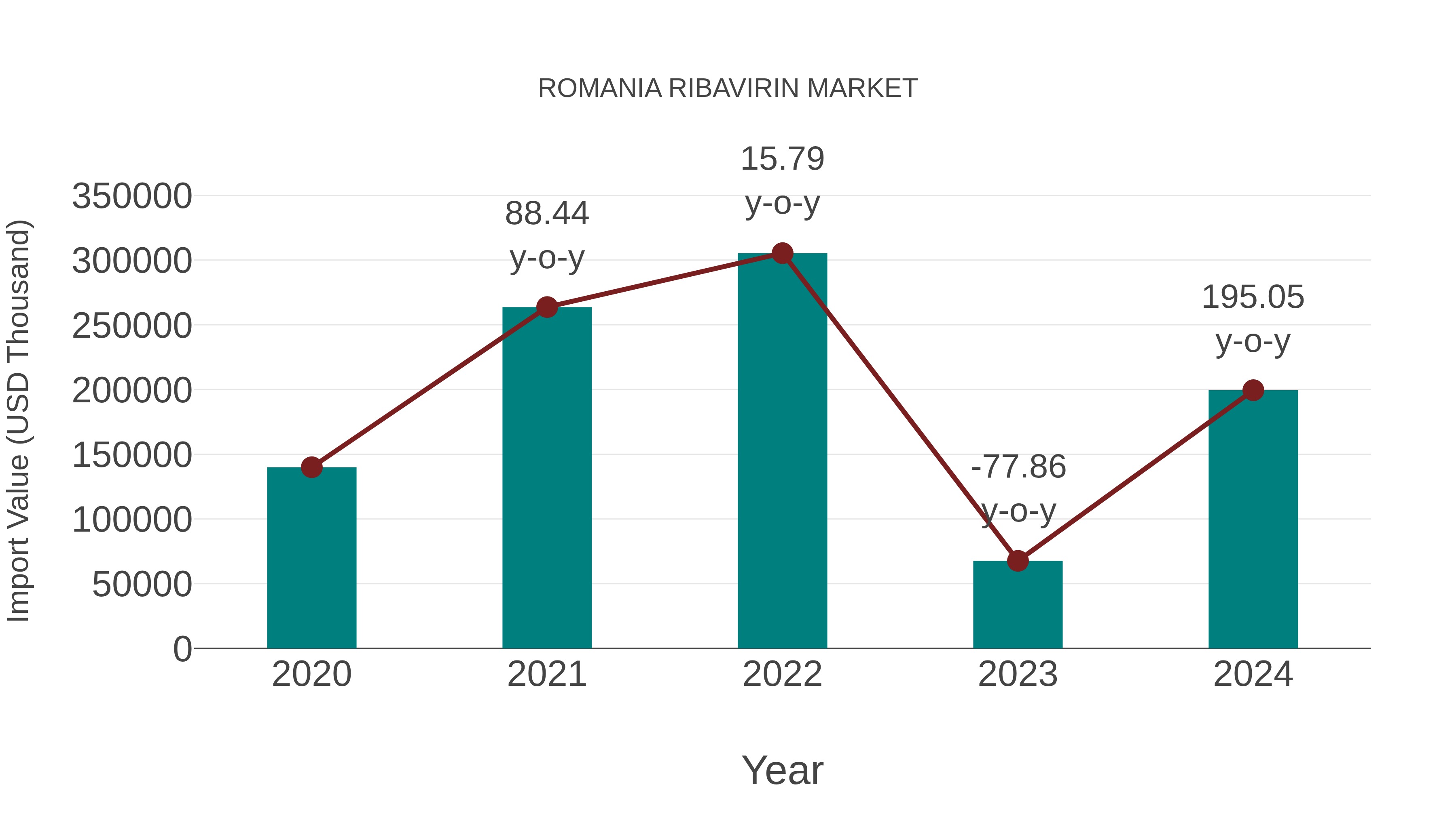 Romania Ribavirin Market: Import Trend Analysis