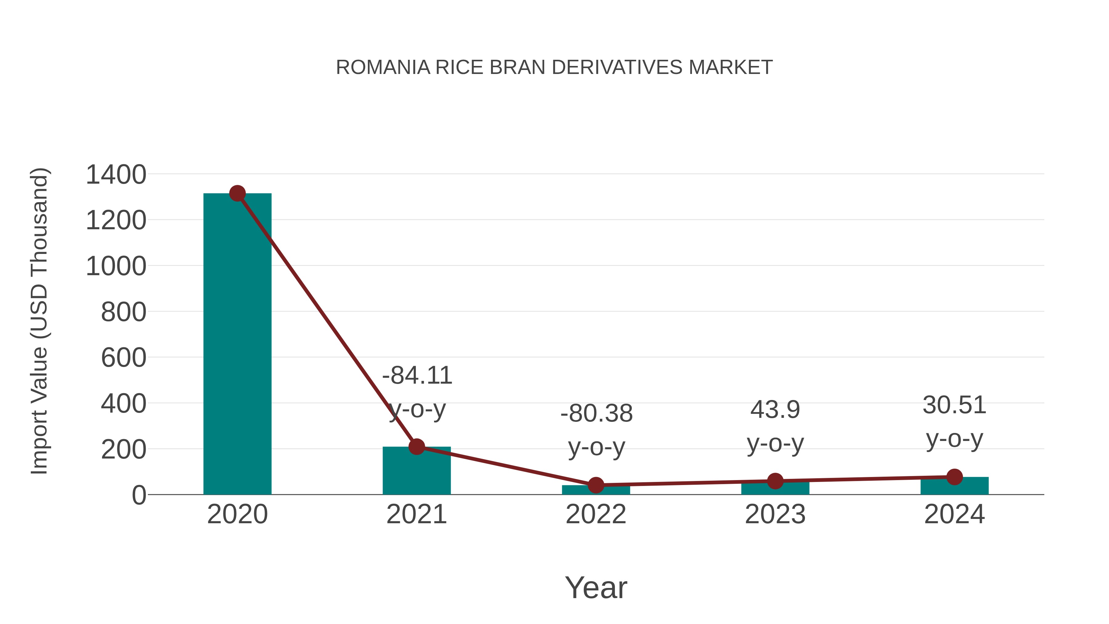  Romania Rice Bran Derivatives Market: Import Trend Analysis